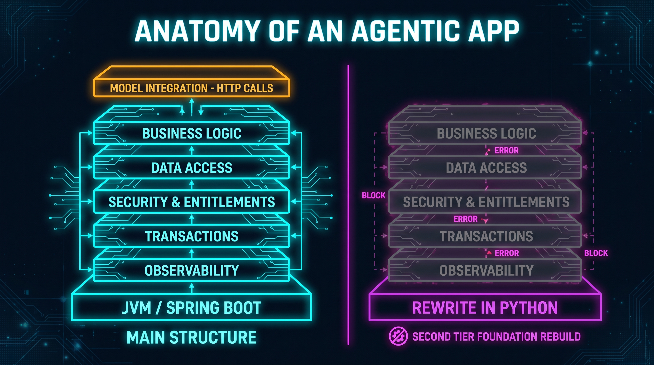 Anatomy of an agentic application: a thin model-integration layer of HTTP calls sitting on top of the thick enterprise stack that already runs on the JVM, business logic, data access, security, transactions, and observability, contrasted with the rewrite path that rebuilds all of that in a second Python tier