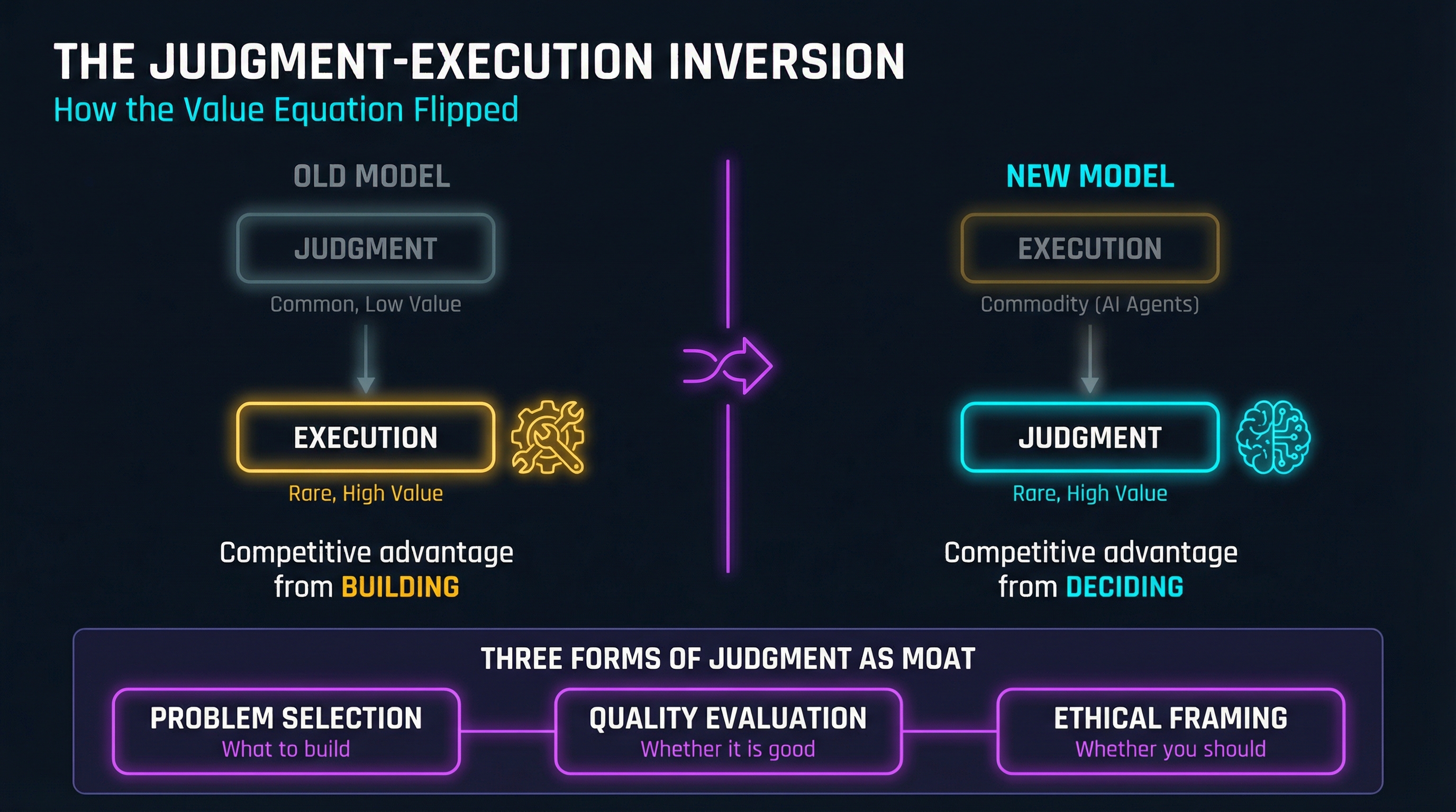 The Judgment-Execution Inversion
