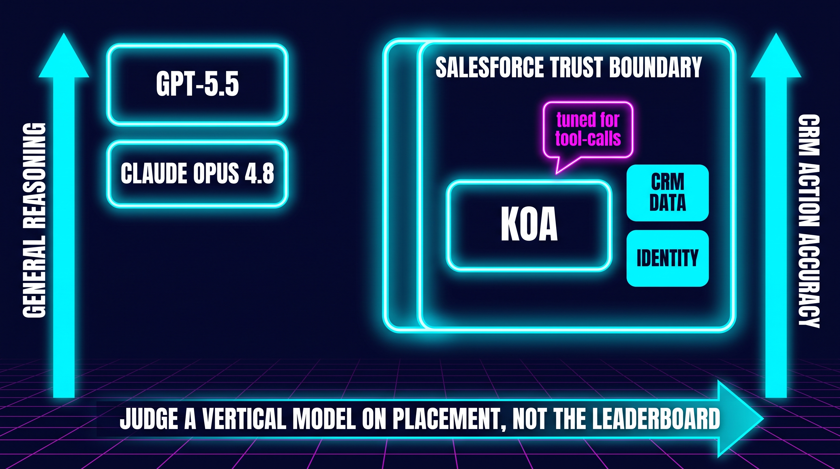 A split diagram contrasting two axes. On the left, frontier models (GPT-5.5, Claude Opus 4.8) sit high on a "general reasoning" axis but outside a trust-boundary box. On the right, Koa sits inside a "Salesforce trust boundary" box next to CRM data and identity, high on a "CRM action accuracy" axis, tuned for tool-calls. A caption reads: judge a vertical model on placement, not the leaderboard.