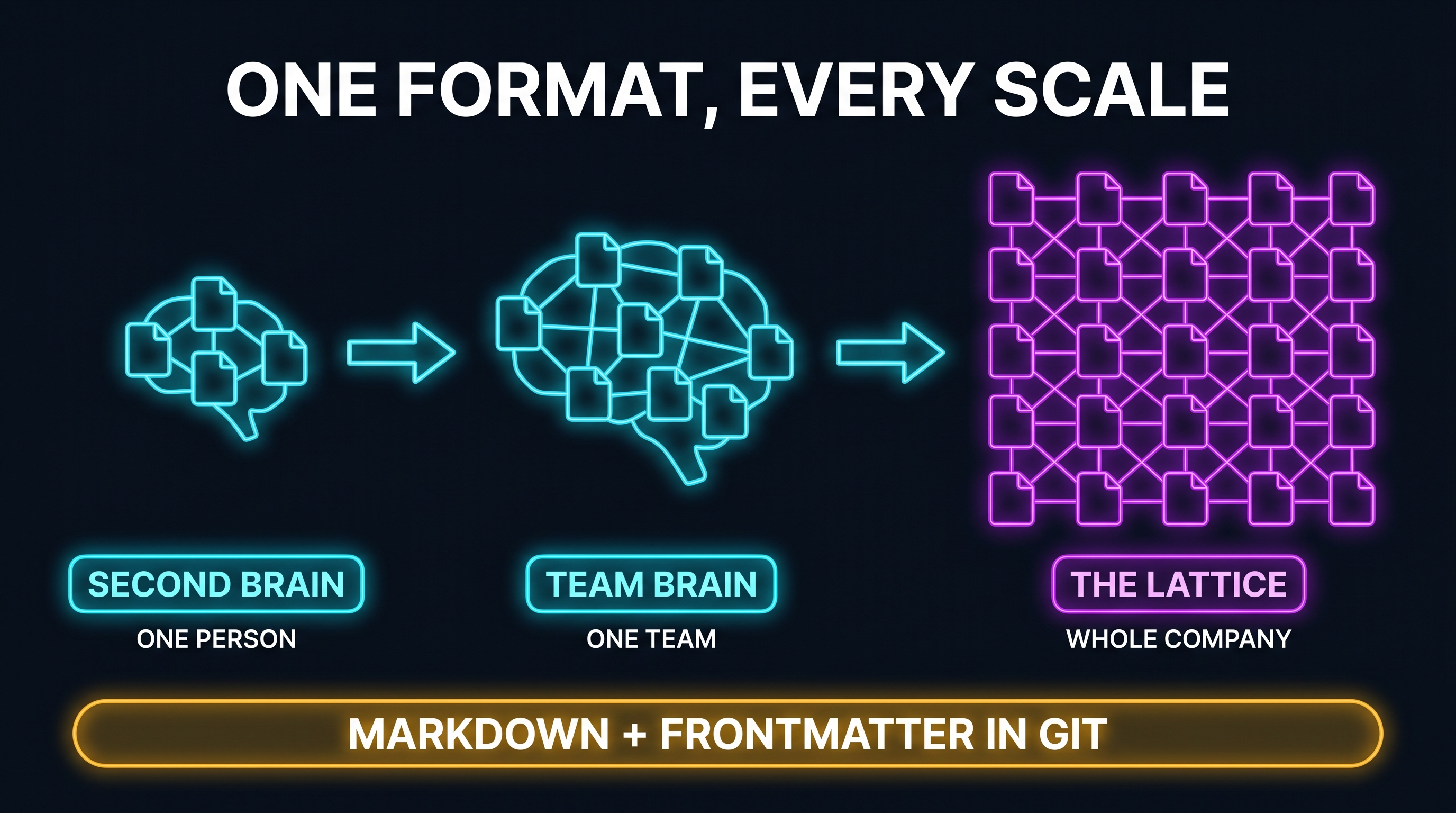 One format at every scale: the same markdown-and-frontmatter-in-git that holds a personal second brain for one person holds a team brain for a team and the lattice for a whole company, each a larger graph of the same linked file cards