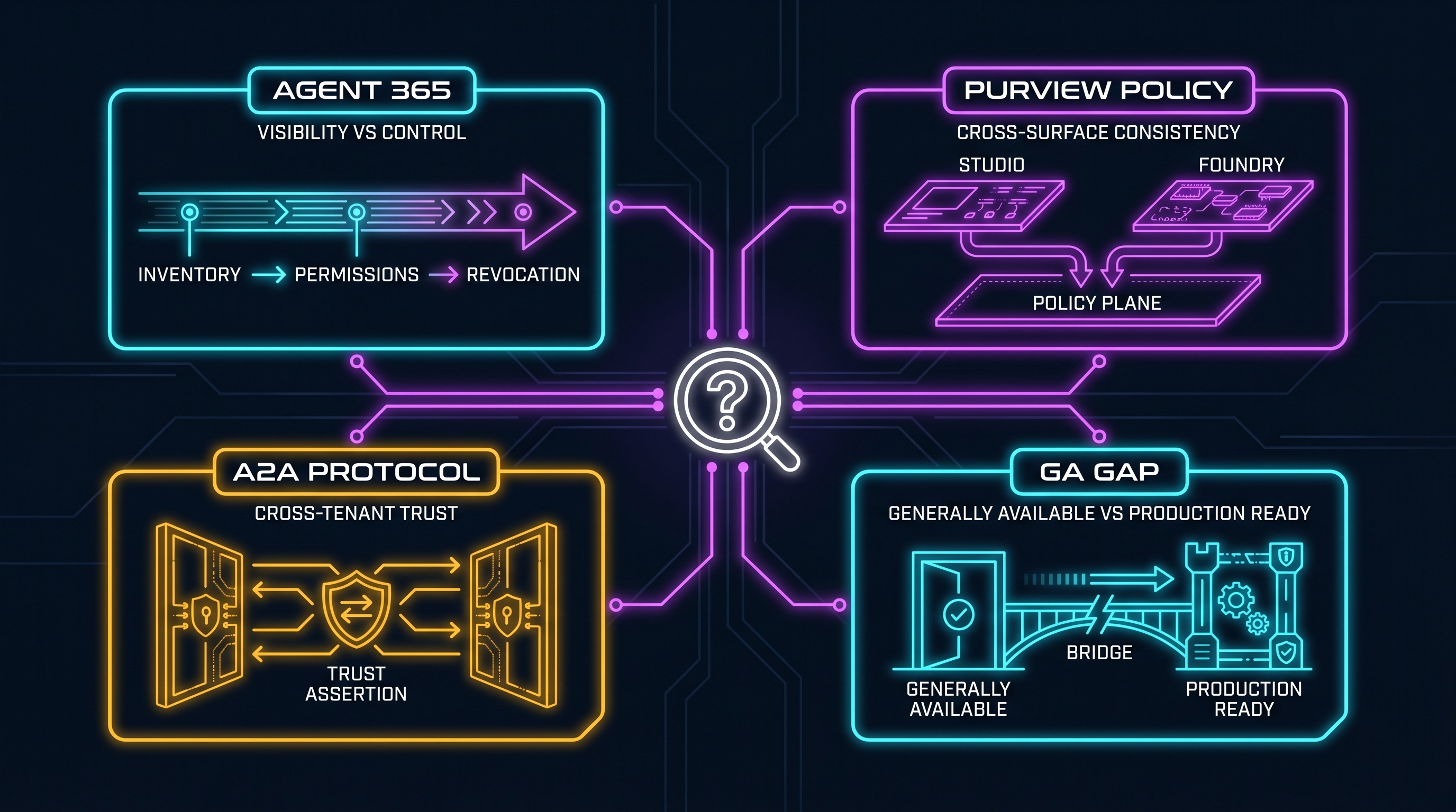 The four architecture questions: Agent 365 control depth, Purview cross-surface policy plane, A2A cross-tenant trust chain, and the GA-to-production gap