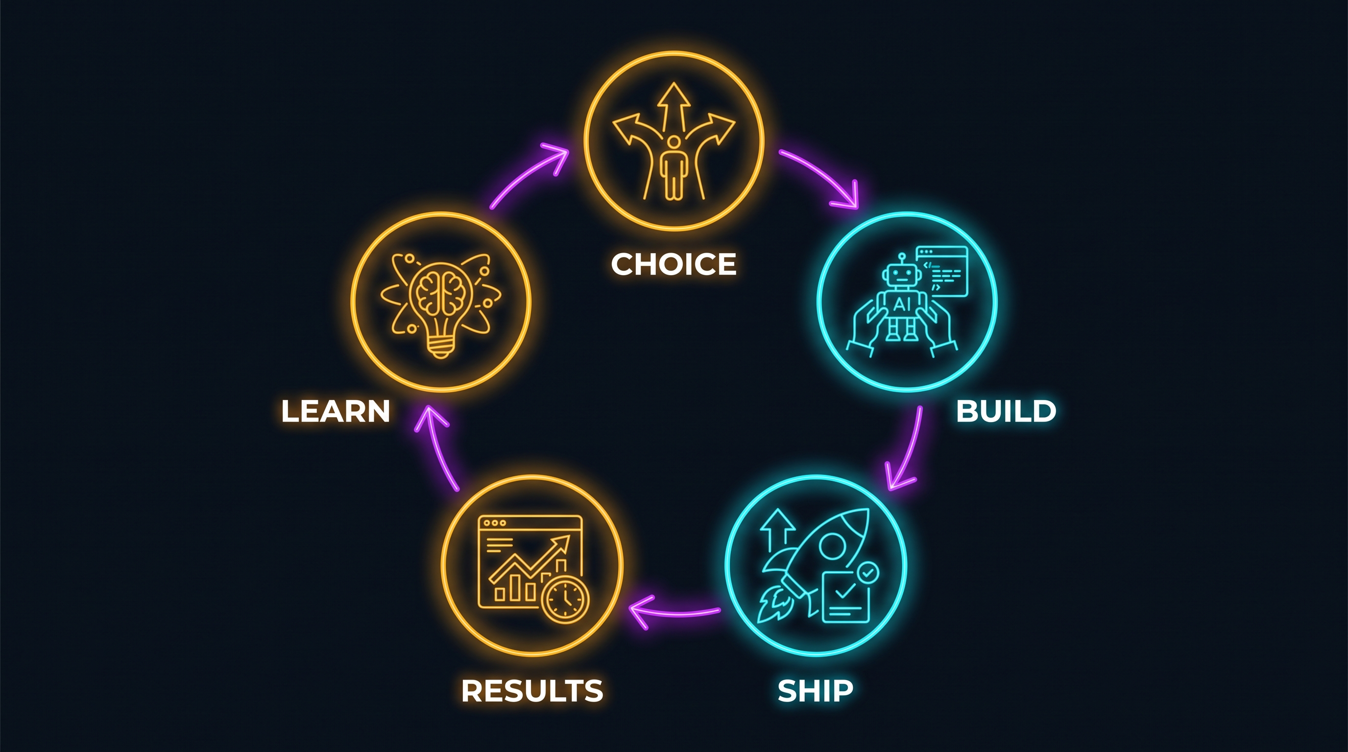 A build-in-public loop shown as a neon ring of five stages, choice then build then ship then results then learn, arrows flowing around and repeating, illustrating how a young founder compounds progress by shipping and learning in public