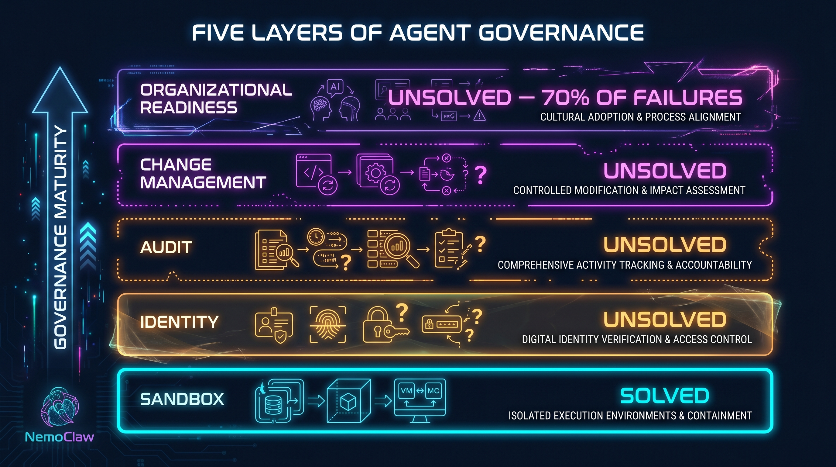 The Five Layers of Agent Governance