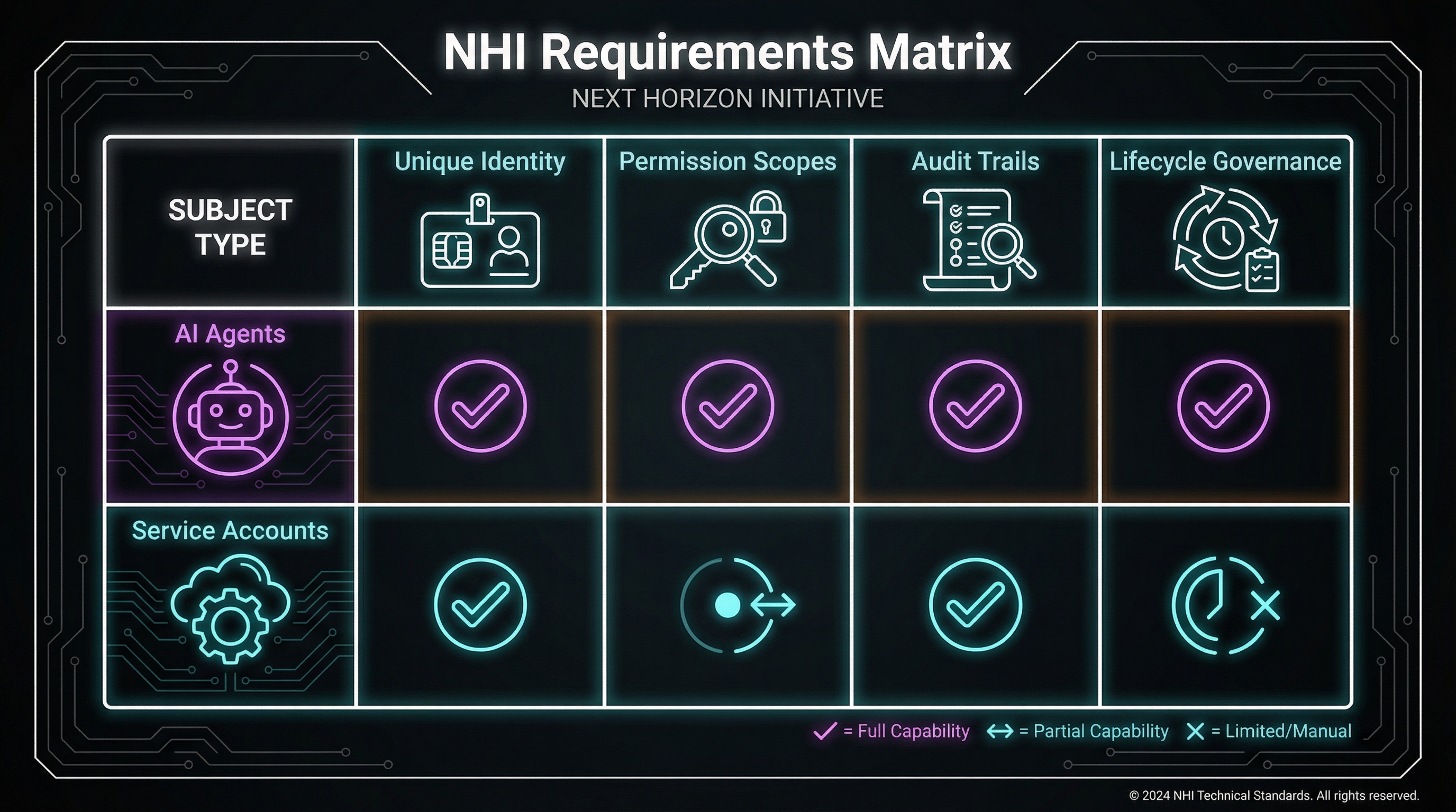NHI Requirements Matrix
