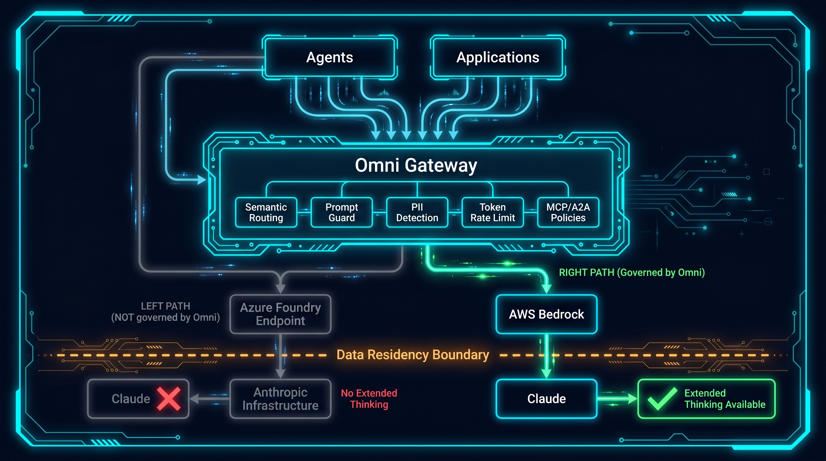 Omni Gateway as AI governance layer for AWS Bedrock Claude vs Azure Foundry — showing the data residency boundary and extended thinking availability by path