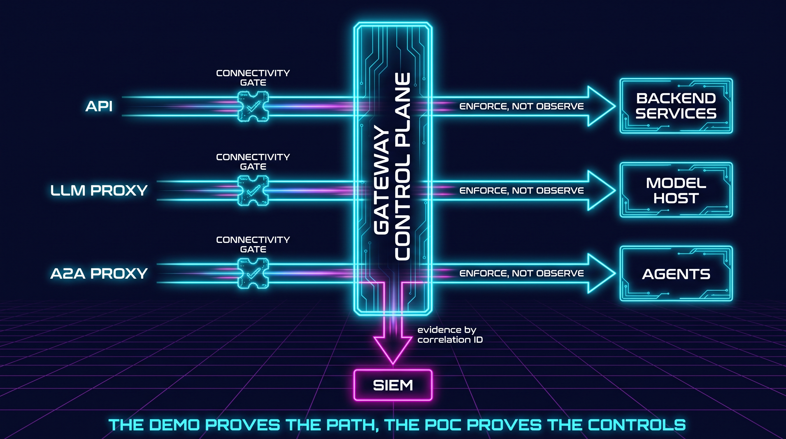 A single gateway control plane fronting three lanes. Lane one: API traffic to backend services. Lane two: an LLM proxy to a model host. Lane three: an A2A proxy to agents. Before each lane's policy chain sits a checkpoint labeled "connectivity gate." Each policy chain is marked "enforce, not observe," and all three emit evidence to a SIEM by correlation ID. Caption: the demo proves the path; the POC proves each lane halts.