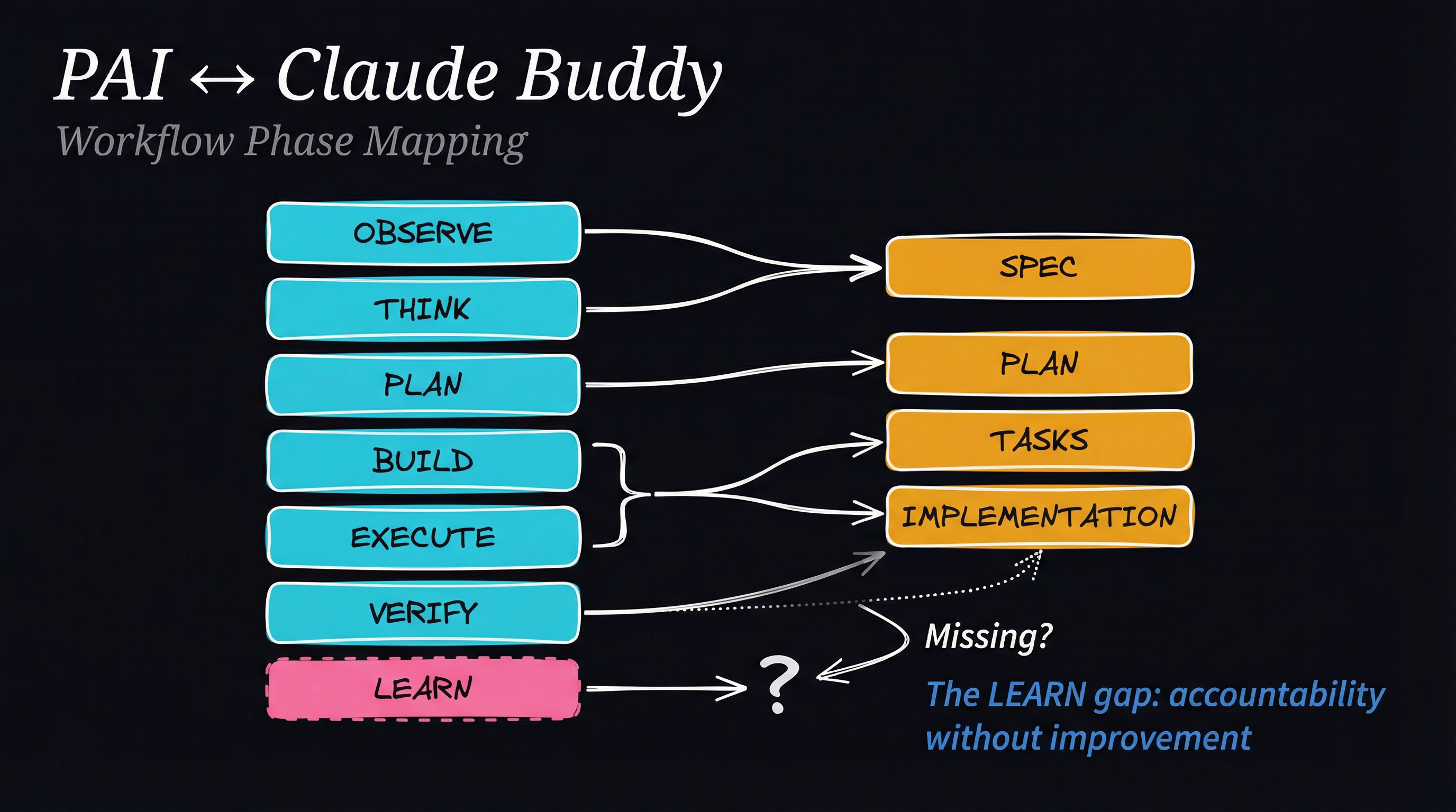 PAI to Claude Buddy workflow mapping