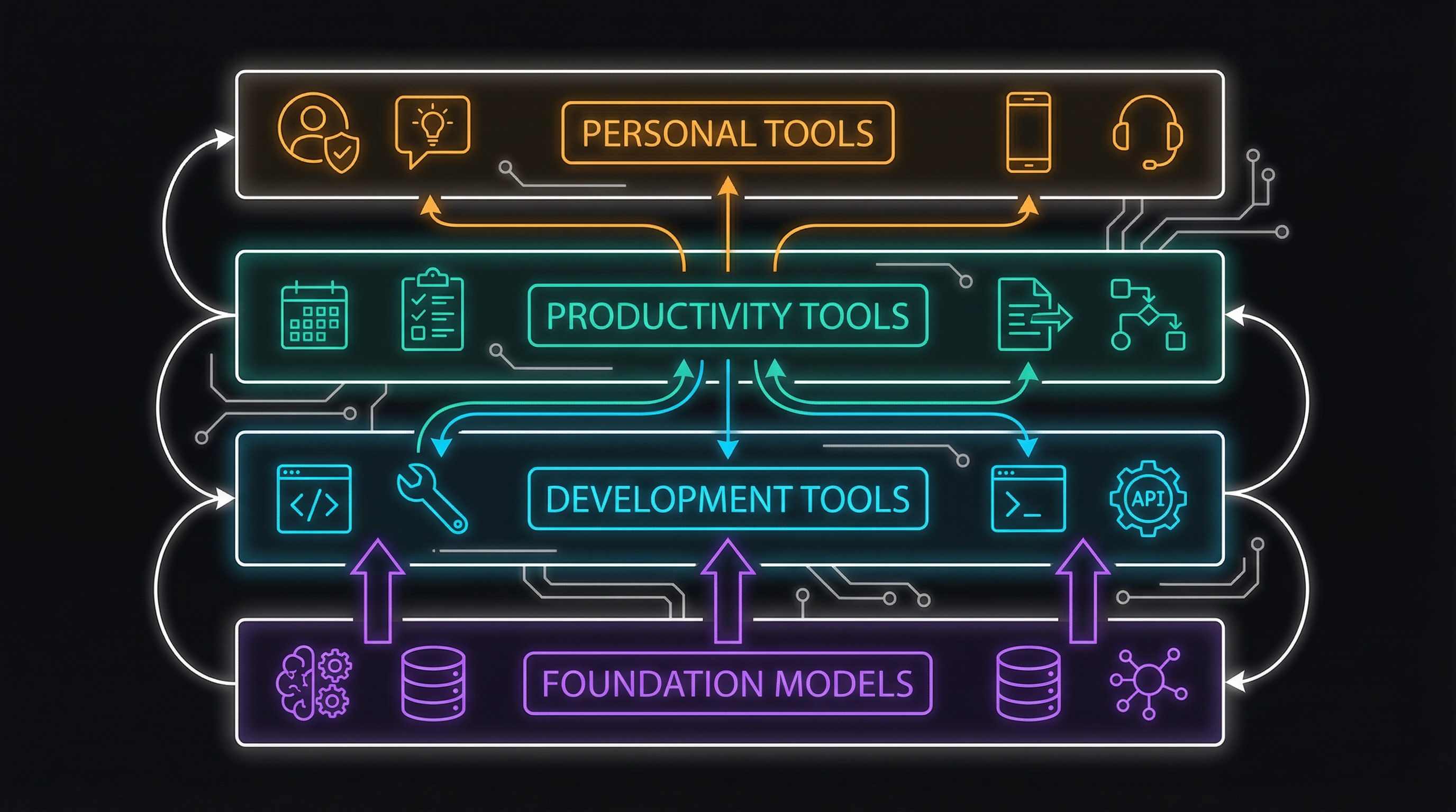 The Reference Architecture: A 4-Layer Approach to AI Tooling