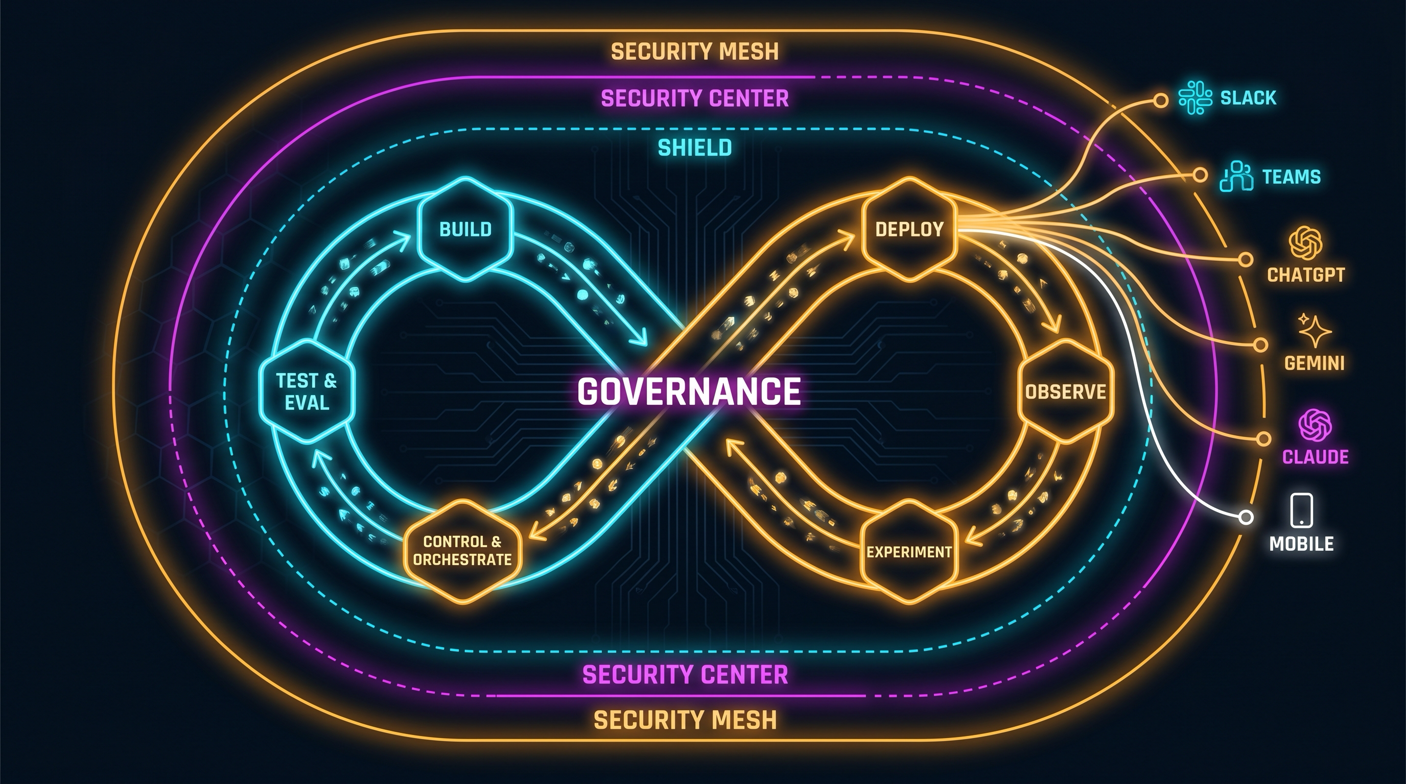 Salesforce Headless 360 lifecycle — Build through Deploy infinity loop with Governance at center, three security layers, and six deployment surfaces