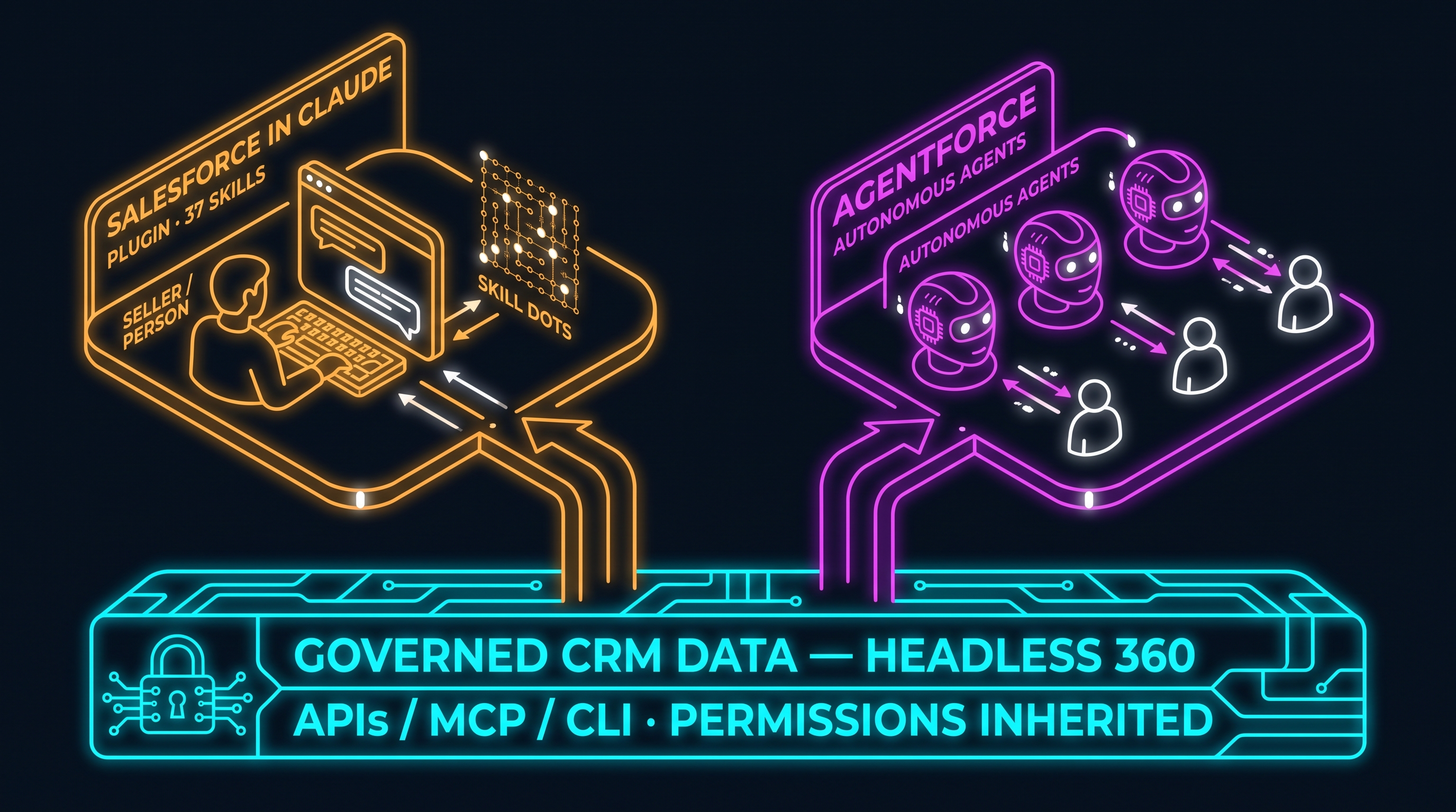 Diagram: a shared governed CRM data base layer (Headless 360 APIs, MCP, CLI, with inherited permissions) feeding two paths: Salesforce in Claude for sellers working inside Claude, and Agentforce for autonomous and customer-facing agents.