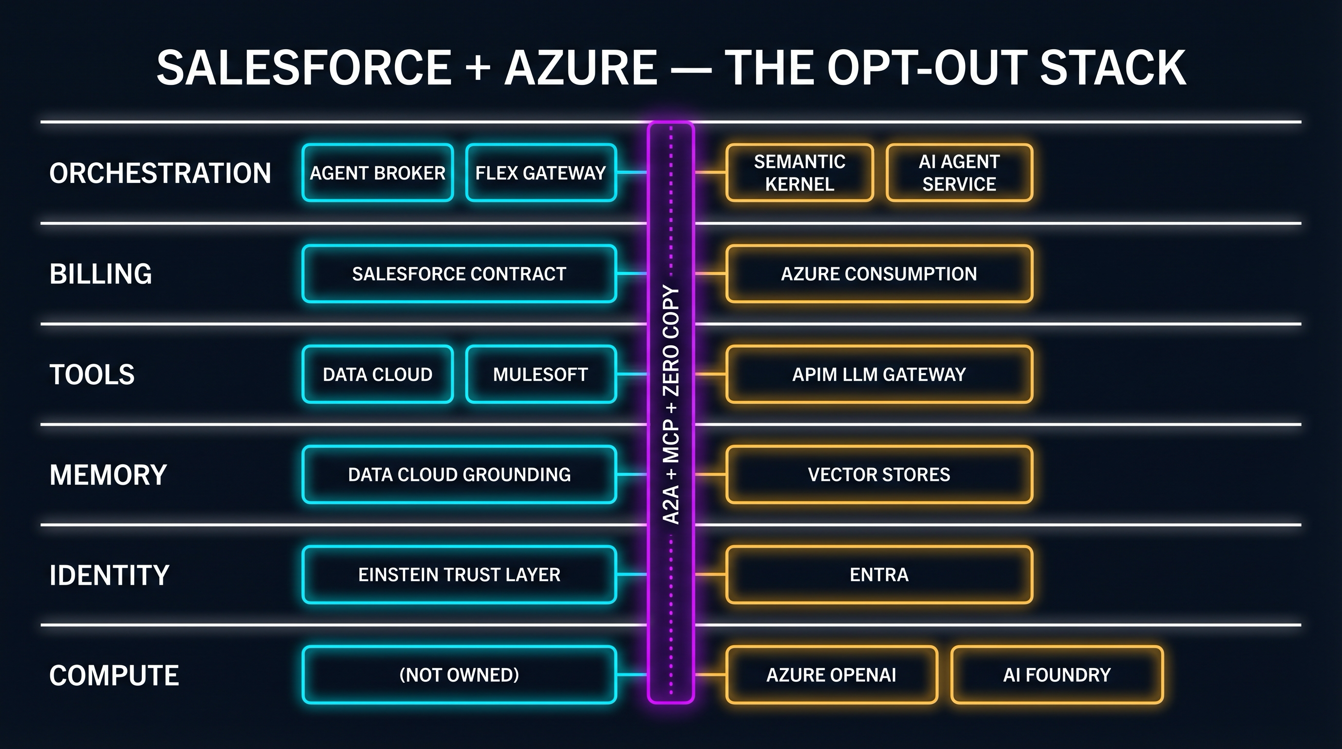 AGaaS six-layer stack mapped to Salesforce and Azure ownership, with A2A plus MCP plus Zero Copy marked as the integration seam