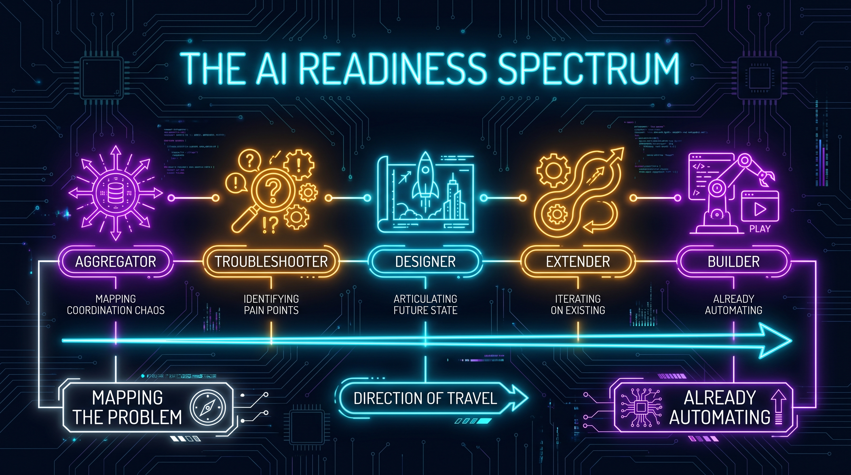 The AI Readiness Spectrum — Five Entry Points on the Same Journey