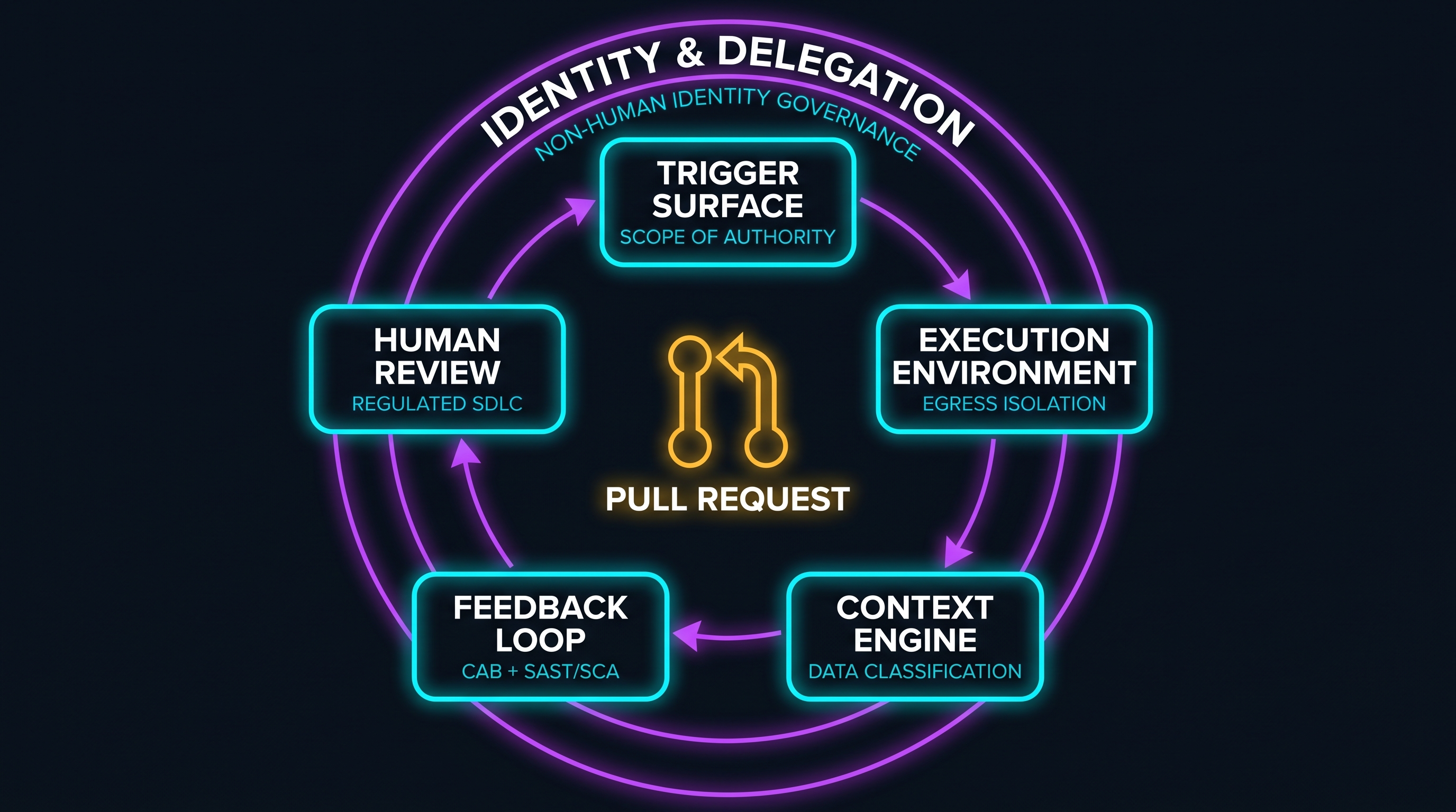 The six primitives of a regulated code factory — Trigger Surface, Execution Environment, Context Engine, Feedback Loop, and Human Review arranged as a closed loop, wrapped by an Identity & Delegation governance ring
