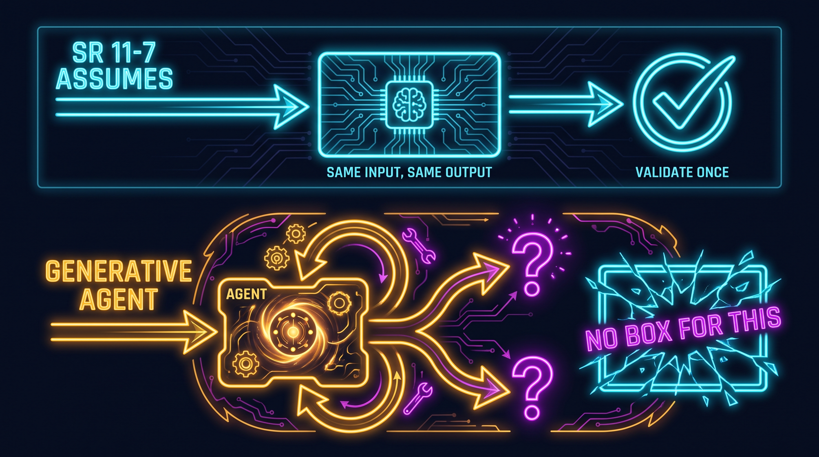 Diagram contrasting SR 11-7's fixed-function assumption (same input, same output, validate once) against generative-agent reality (same input, divergent outputs, self-modifying, tool-calling) that the framework has no box for