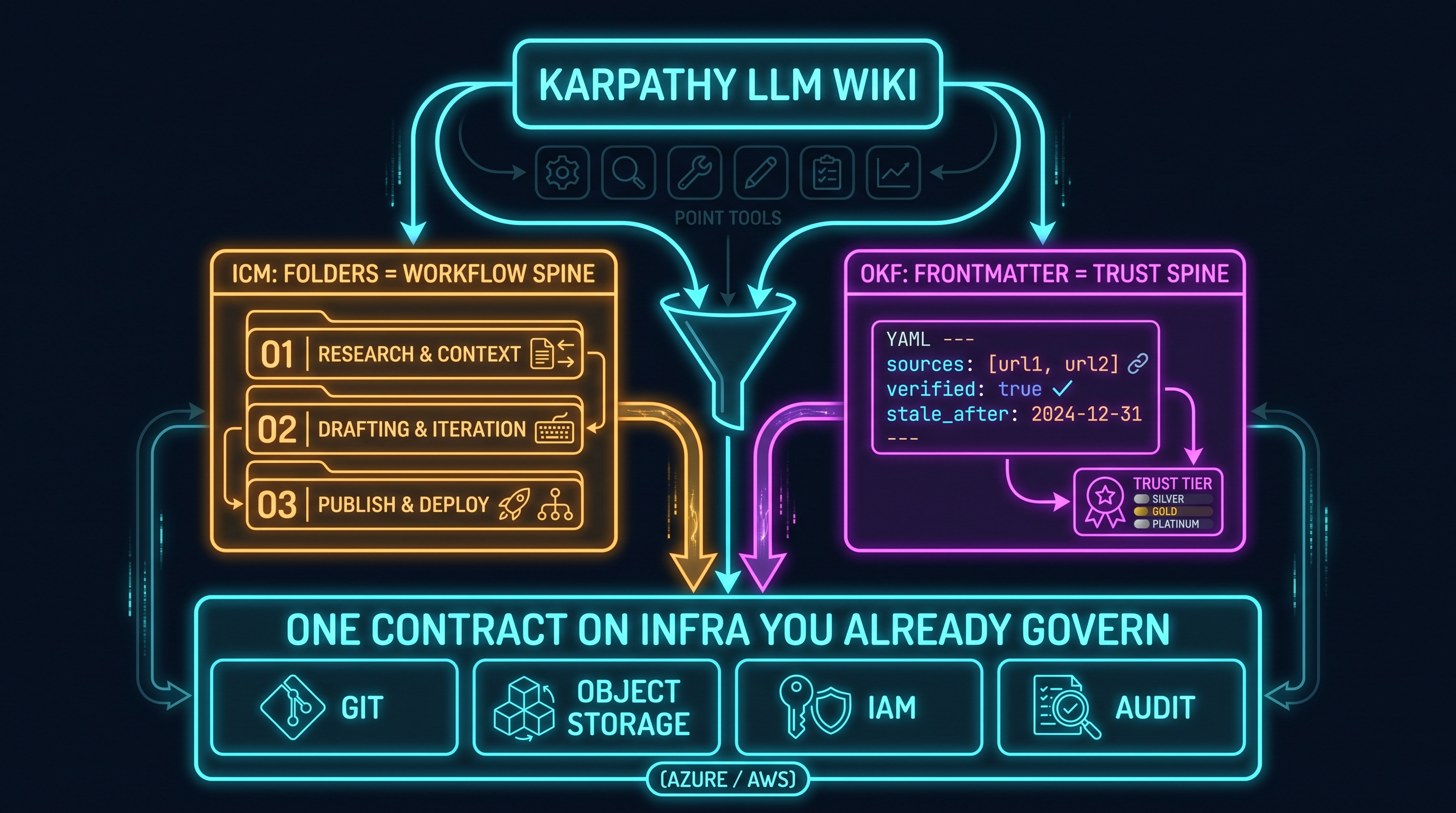 Karpathy's LLM wiki at the top spawns a faint row of point tools, then narrows to two highlighted contracts: ICM, where numbered folders form a workflow spine, and OKF, where YAML frontmatter fields form a trust spine, both resting on a governance band that implements the contract on git, object storage, IAM, and audit logging across Azure and AWS