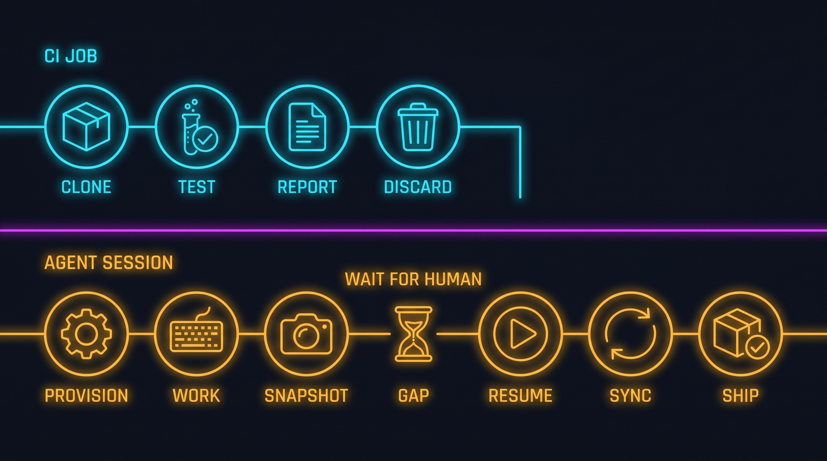 CI treats a machine as a throwaway job that clones, tests, and discards; an agent needs a session that provisions, works, snapshots, survives a multi-day wait for human review, then resumes, syncs, and ships.