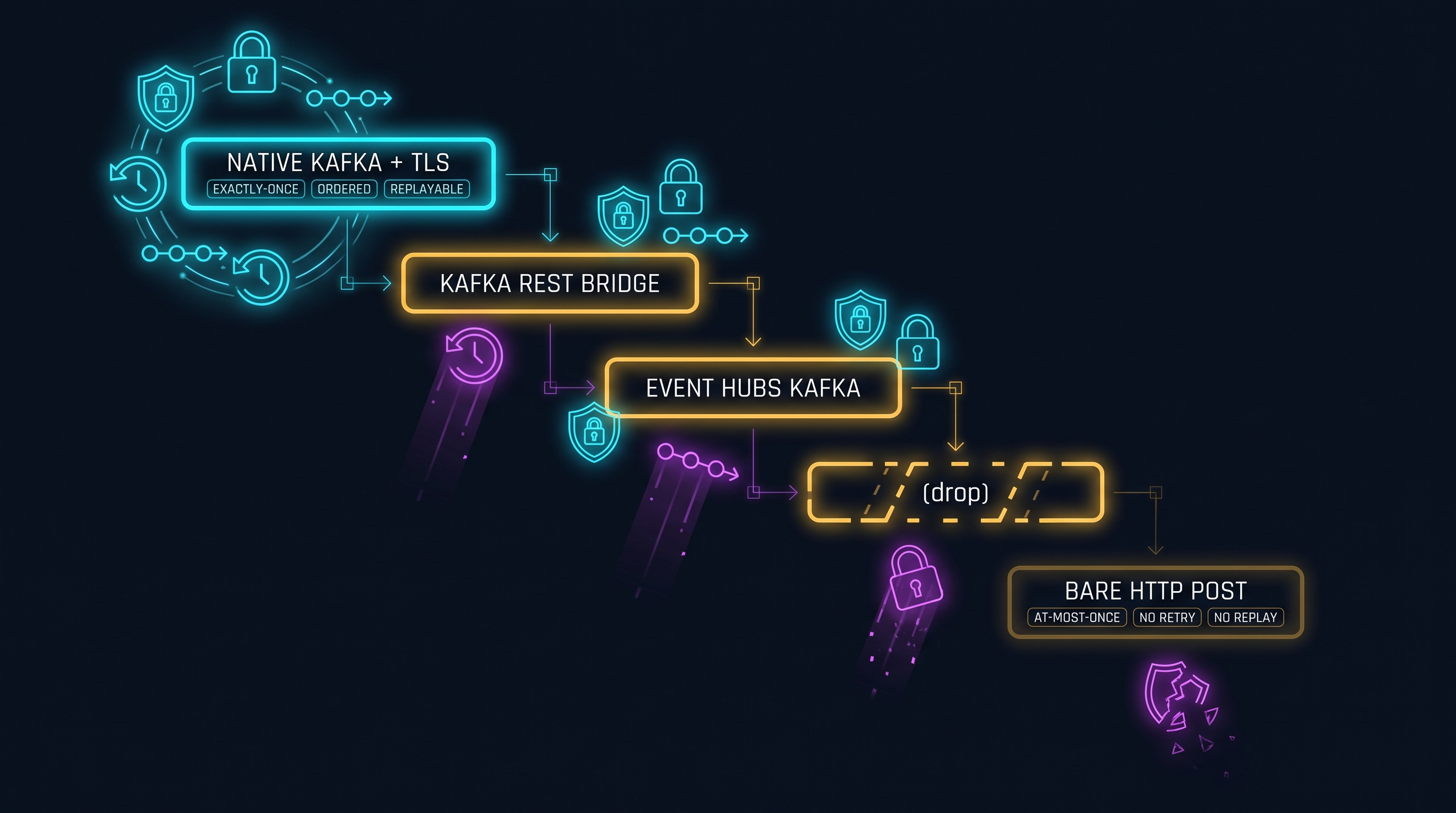 A five-rung delivery-guarantee ladder descending from native Kafka over TLS with exactly-once, ordering and replay, down through the Kafka REST bridge and the Event Hubs Kafka endpoint, to a bare HTTP POST at the bottom marked at-most-once with no retry, no replay, no guarantee