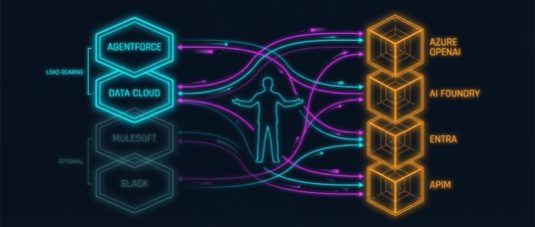 TDX 2026 — Load-bearing vs optional Salesforce layers for an Azure-invested enterprise