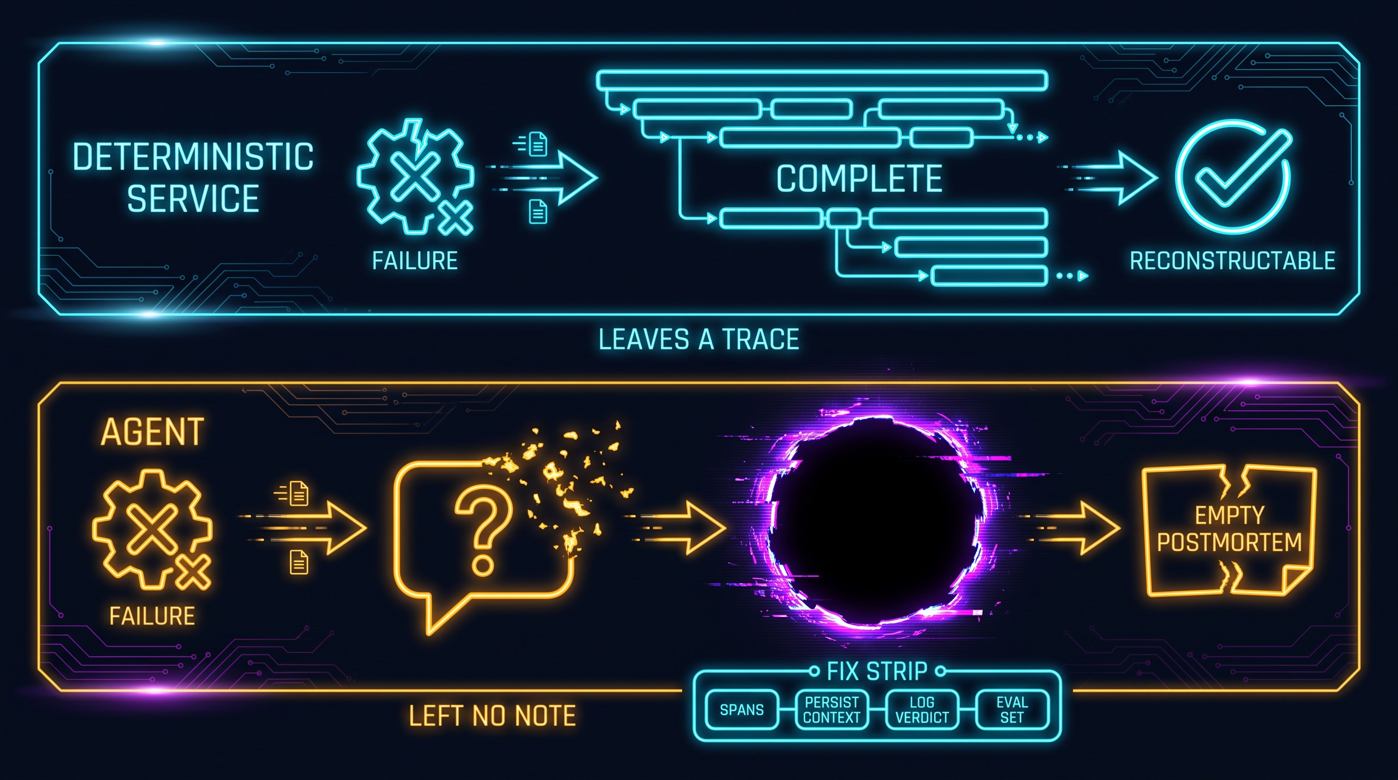 Diagram contrasting a deterministic service that leaves a complete reconstructable trace against an agent failure that leaves a void where its reasoning was, plus a fix strip of spans, persisted context, logged verdicts, and eval sets