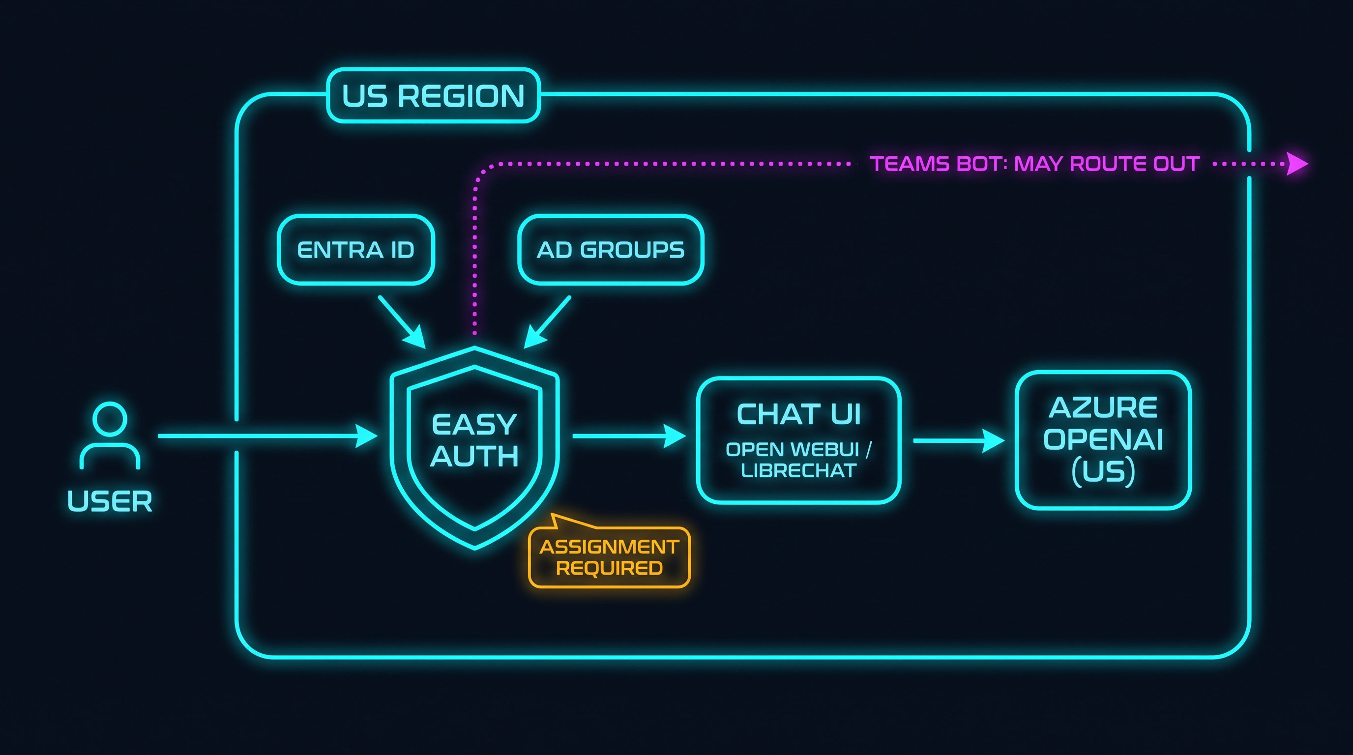 Architecture diagram inside a labeled US-region boundary box. A user on the left passes through an Easy Auth gate that is fed from the side by Entra ID and AD groups and app roles, tagged assignment required. The gate leads to a swappable chat UI box labeled Open WebUI or LibreChat, which connects to an Azure OpenAI US endpoint, all inside the boundary. A separate dotted arrow leaves the boundary, labeled Teams bot or Copilot, processing may route out.