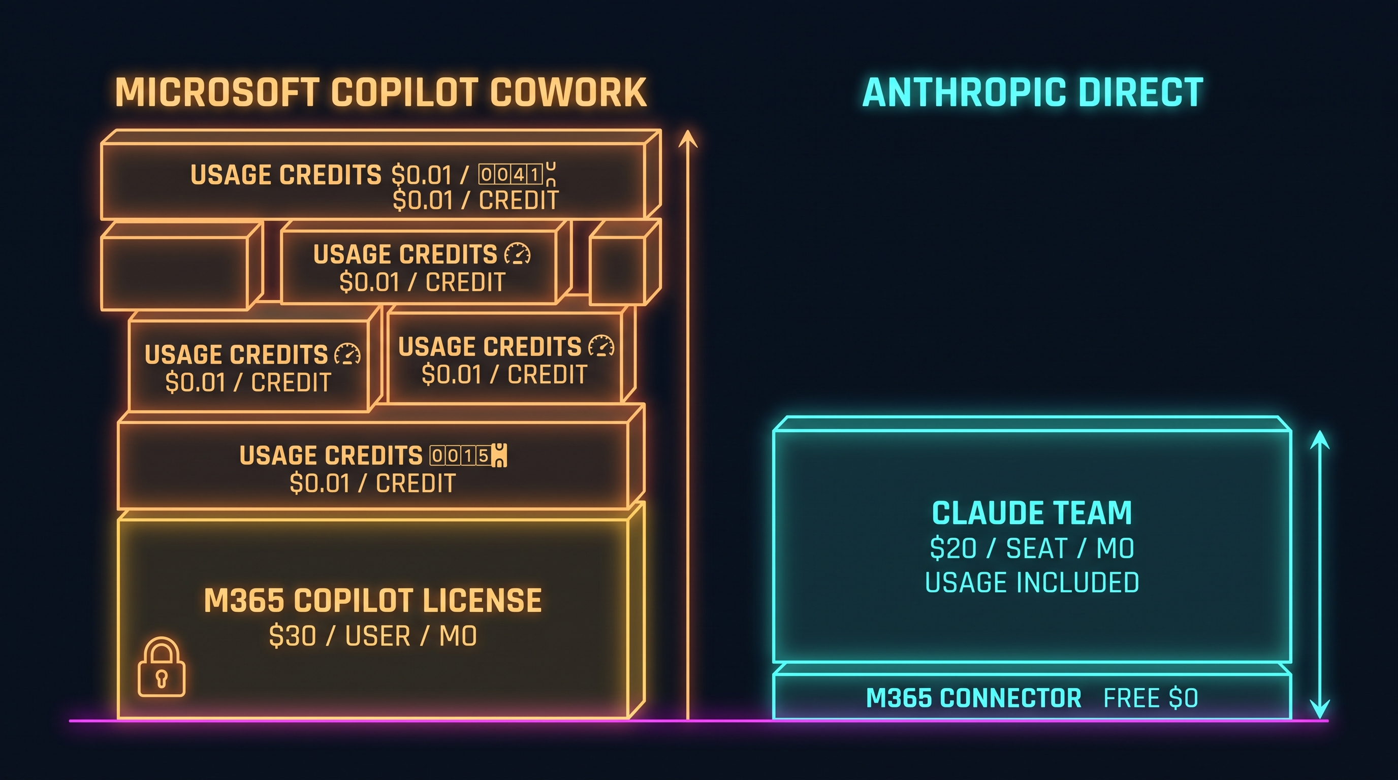 Two cost stacks compared: Microsoft Copilot Cowork with a mandatory 30-dollar Copilot license floor plus metered credits, versus Anthropic direct with a free M365 connector and a flat 20-dollar Team seat.