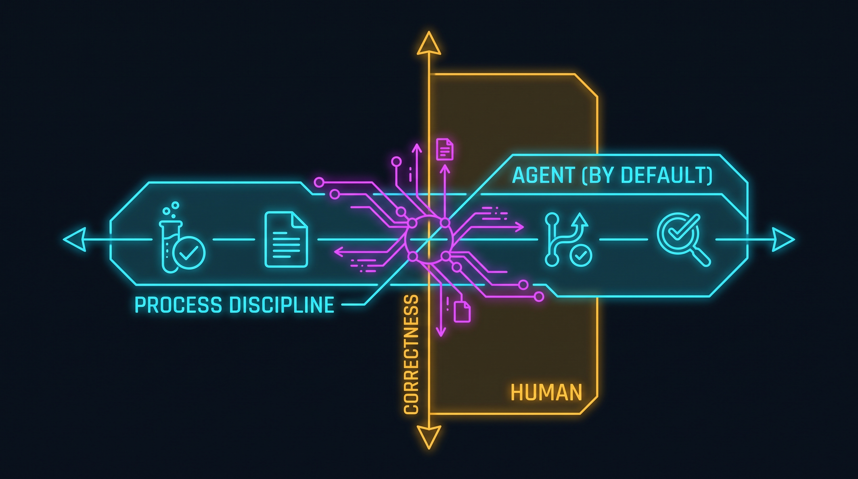 Discipline versus correctness: the agent covers the process axis by default, but the human still owns the correctness axis
