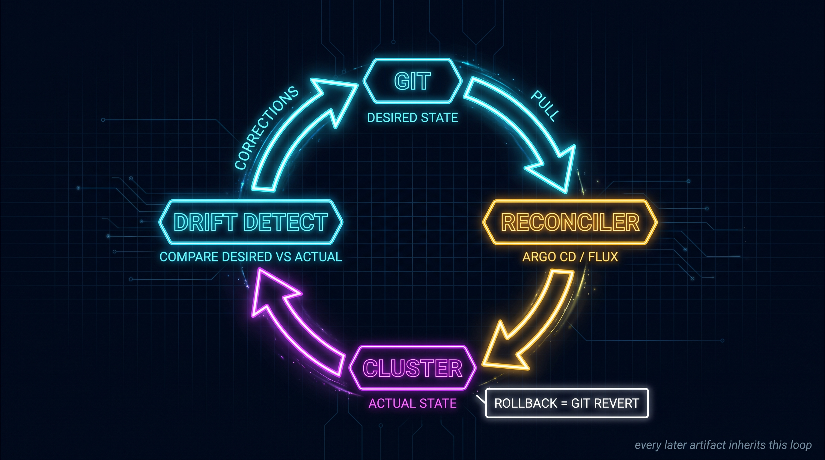 The GitOps reconciliation loop drawn as a ring. GIT holds the declared desired state. An arrow labeled pull feeds a RECONCILER node, marked Argo CD or Flux, which continuously compares against the live CLUSTER holding the actual state. A DRIFT DETECT step compares desired versus actual and loops corrections back through the reconciler. A callout reads: rollback equals git revert. A side note reads: every later artifact inherits this same loop.