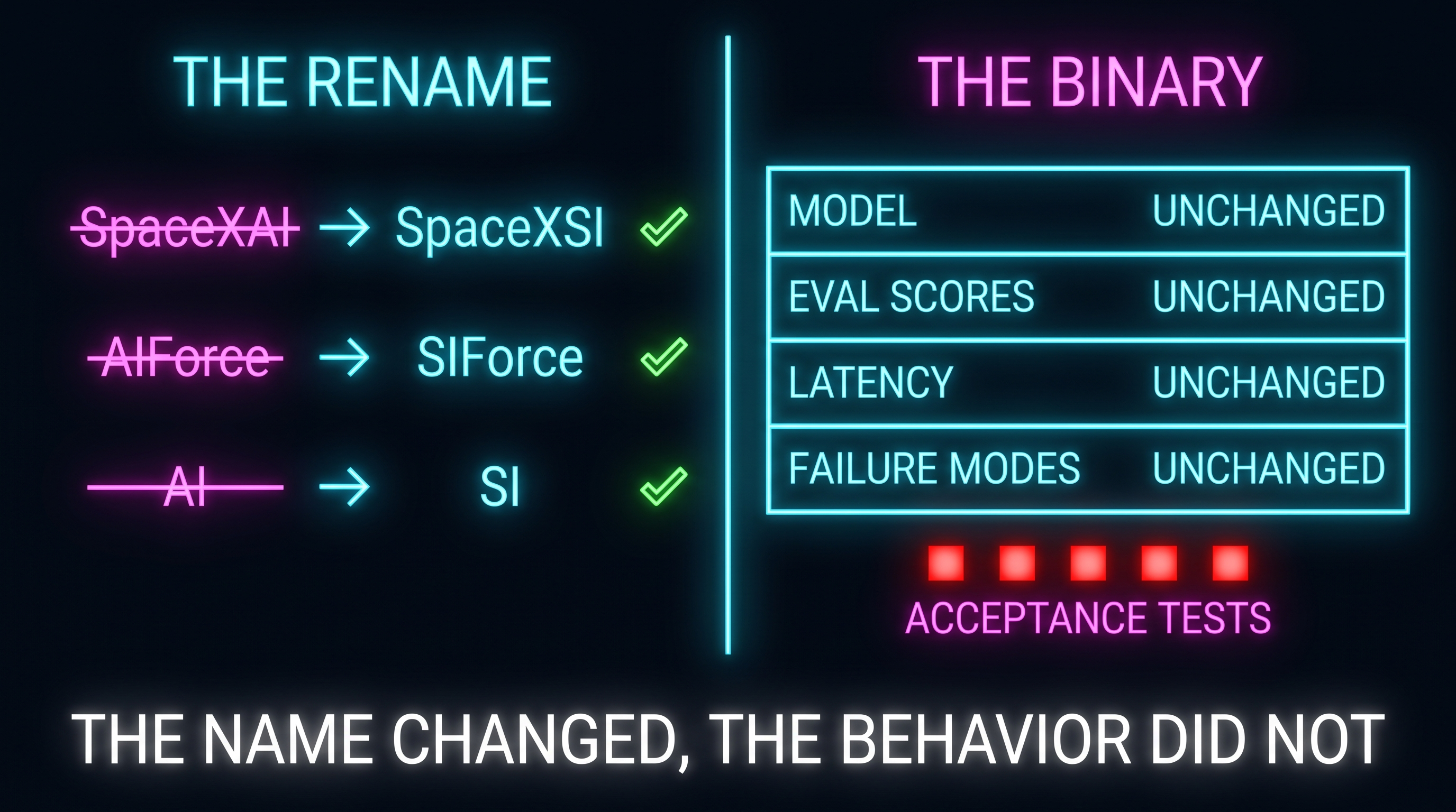 A before-and-after refactor diagram in neon-cyberpunk style. On the left, a panel titled THE RENAME shows three find-and-replace rows: SpaceXAI becomes SpaceXSI, AIForce becomes SIForce, and AI becomes SI, each with a small green check. On the right, a panel titled THE BINARY shows a stack labeled MODEL, EVAL SCORES, LATENCY, FAILURE MODES, every row marked UNCHANGED, and below it a row of acceptance tests still glowing red. A single label across the bottom reads: the name changed, the behavior did not.