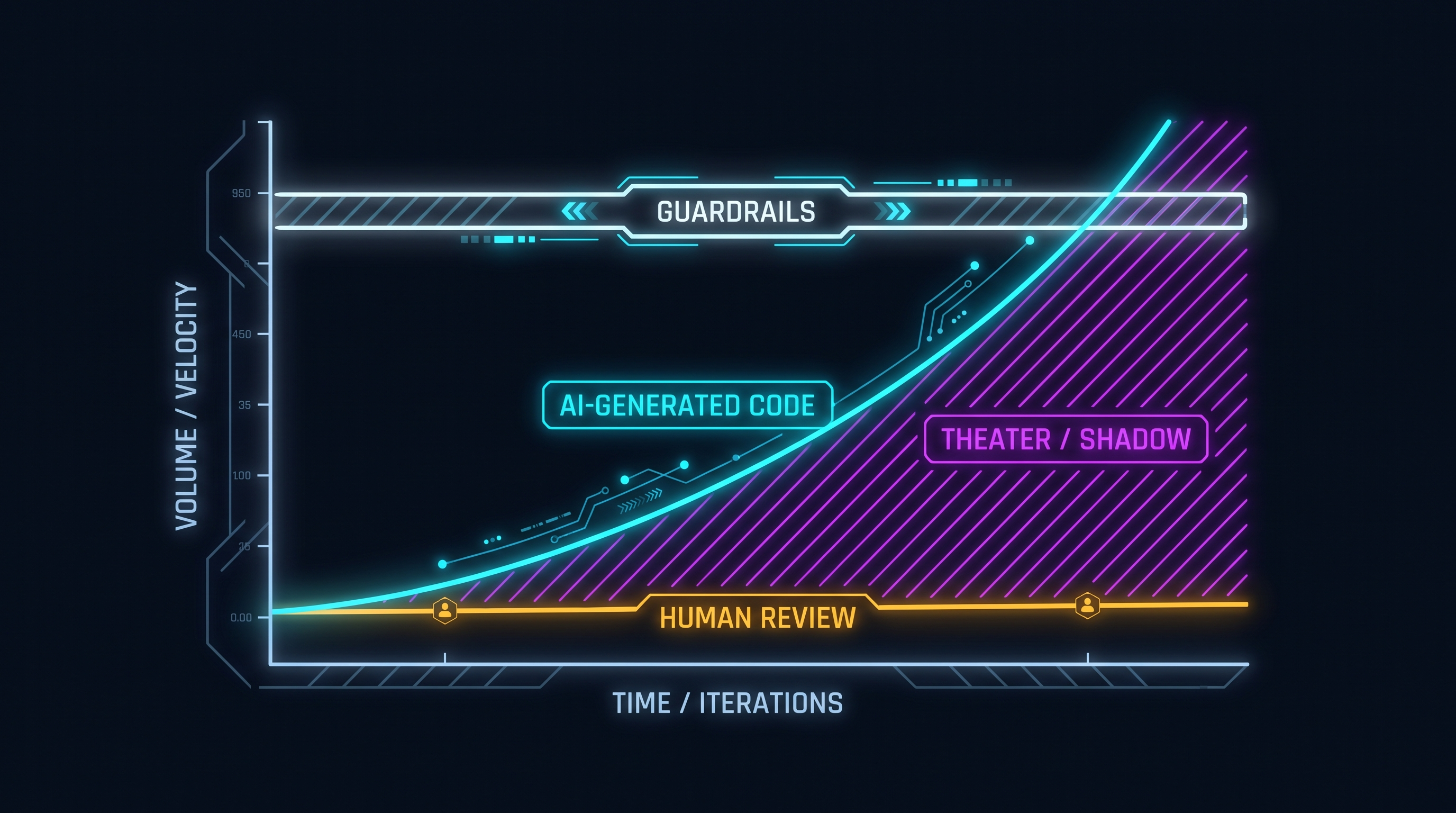 Developer output rising steeply while human review capacity stays flat, the widening gap between them labeled as theater and shadow, resolved by a machine-speed guardrail layer