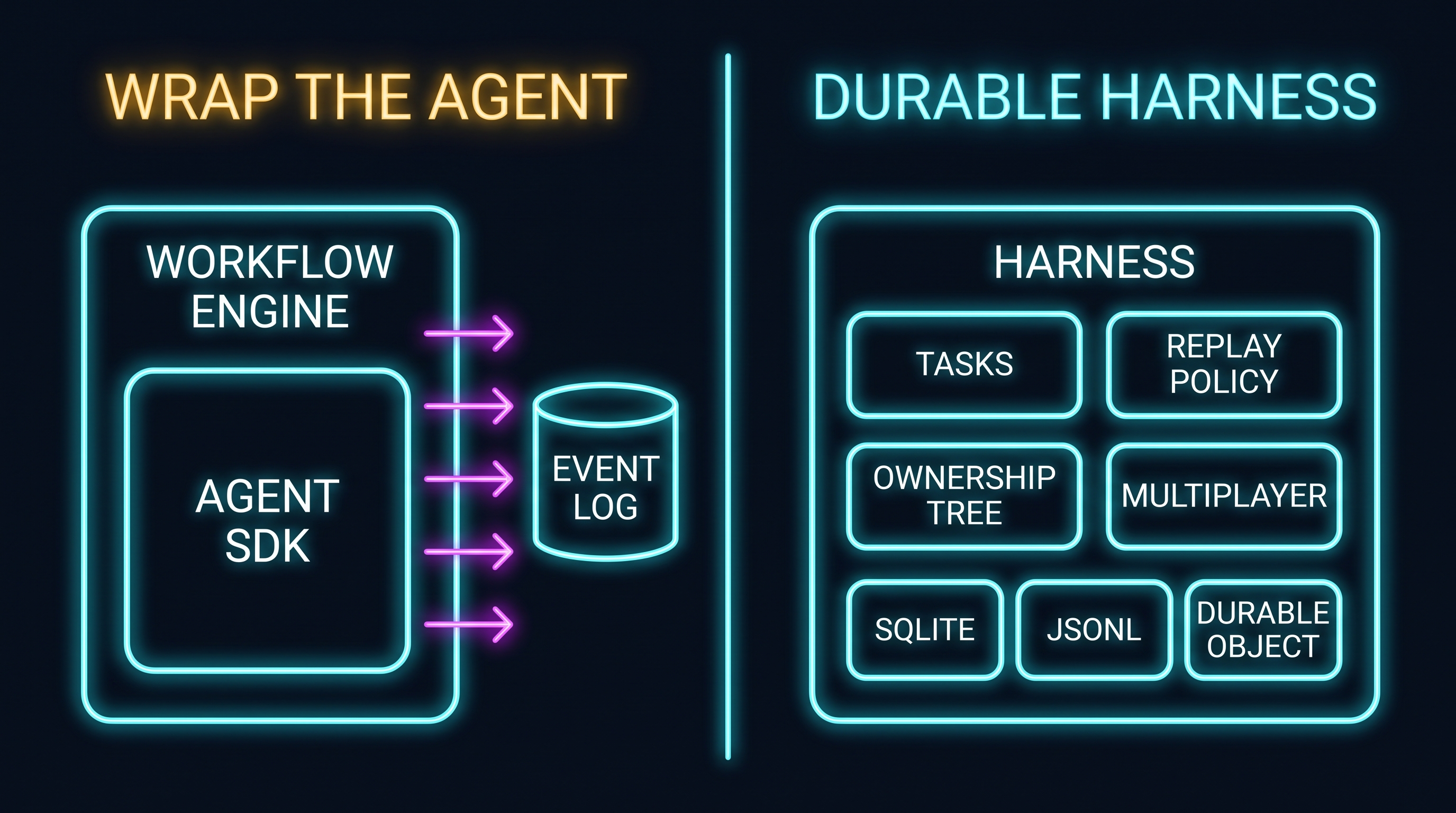 Two-panel architecture diagram. The left panel, labeled Wrap the Agent, shows an Agent SDK such as LangGraph sitting inside an external workflow engine such as Temporal, with each LLM call and tool call drawn as a step journaled to an event history outside the agent. The right panel, labeled Durable Harness, shows the durability primitives living inside the harness itself: tasks and checkpoints, replay policy, an ownership tree, and multiplayer views, all sitting on pluggable storage drawn as SQLite, JSONL, and a Cloudflare Durable Object.