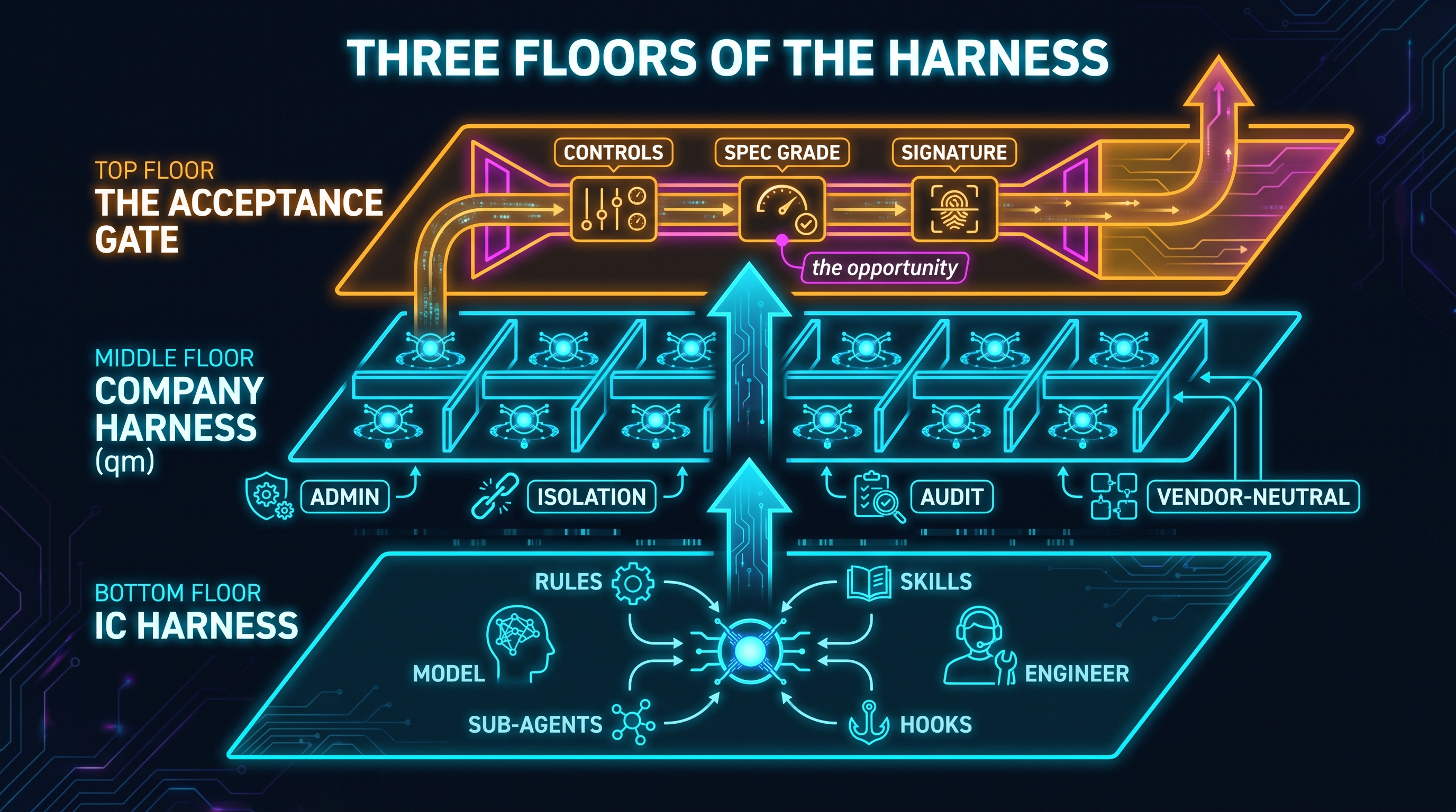 Three floors of the agent harness: the individual-contributor harness at the bottom (rules, skills, hooks, sub-agents around one model), the company harness in the middle (many isolated per-person agents with admin controls and audit, the qm layer), and at the top a highlighted acceptance gate under construction that runs deterministic controls, a spec-conformance grade, and a required human signature before any work ships, marked as the opportunity