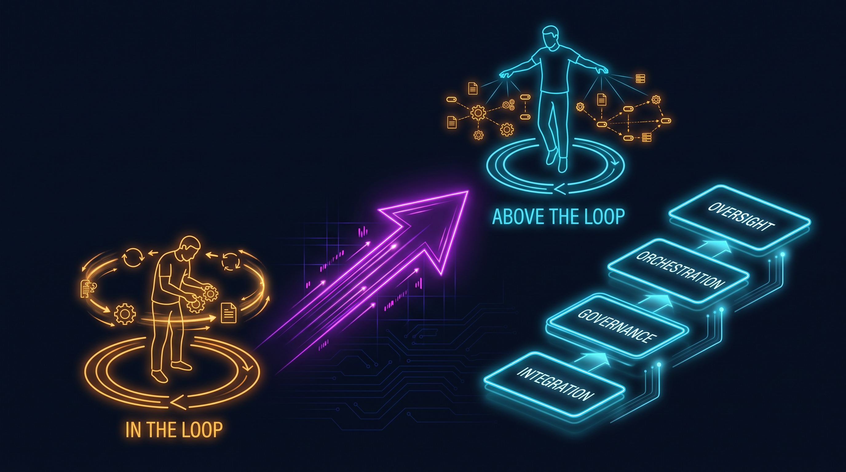 The shift from in-the-loop execution to above-the-loop direction, and the new categories of work agents create: oversight, orchestration, governance, integration