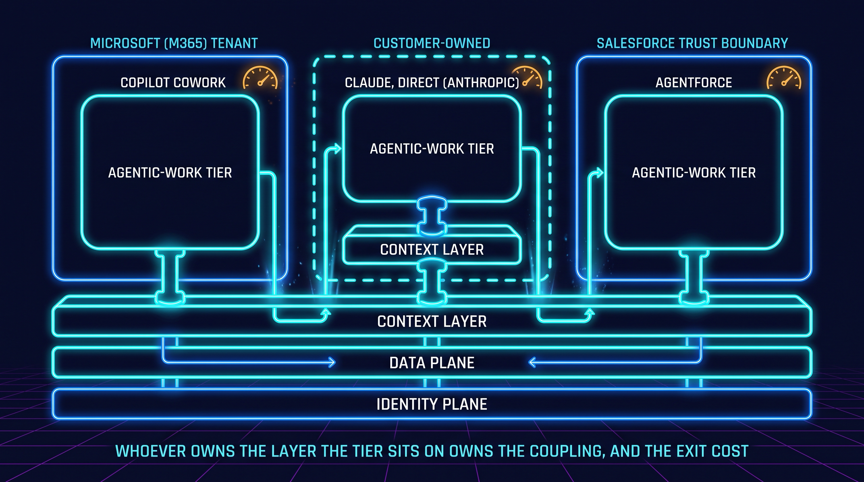 A layered topology of three placements of the agentic-work runtime tier. Identity and data planes sit at the base, a context layer binds up into the tier and sets the exit cost, and three columns show the same tier placed three ways: Copilot Cowork inside the Microsoft tenant, Claude direct from Anthropic on a customer-owned context layer, and Salesforce Agentforce inside the Salesforce trust boundary. Each column carries a small consumption meter.