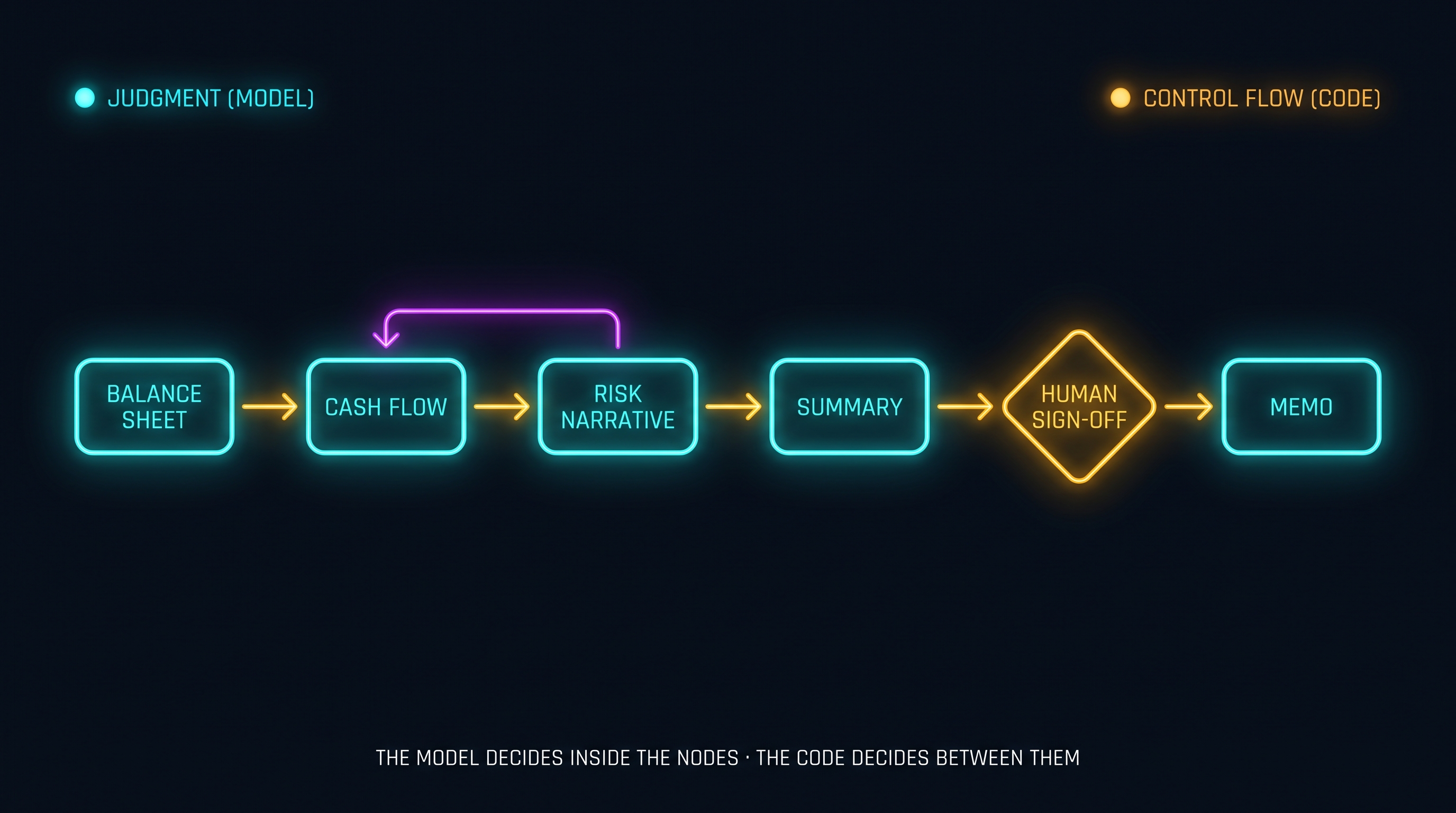 A left-to-right agent pipeline drafting a credit memo. Rounded nodes labeled as model tasks (read the balance sheet, read the cash flow, write the risk narrative, draft the summary) are marked "judgment" and colored one way; the connecting arrows and gates between them (sequence, routing, retries, a human sign-off diamond) are marked "control flow" and colored another. A caption underneath reads: the model decides inside the nodes, the code decides between them.