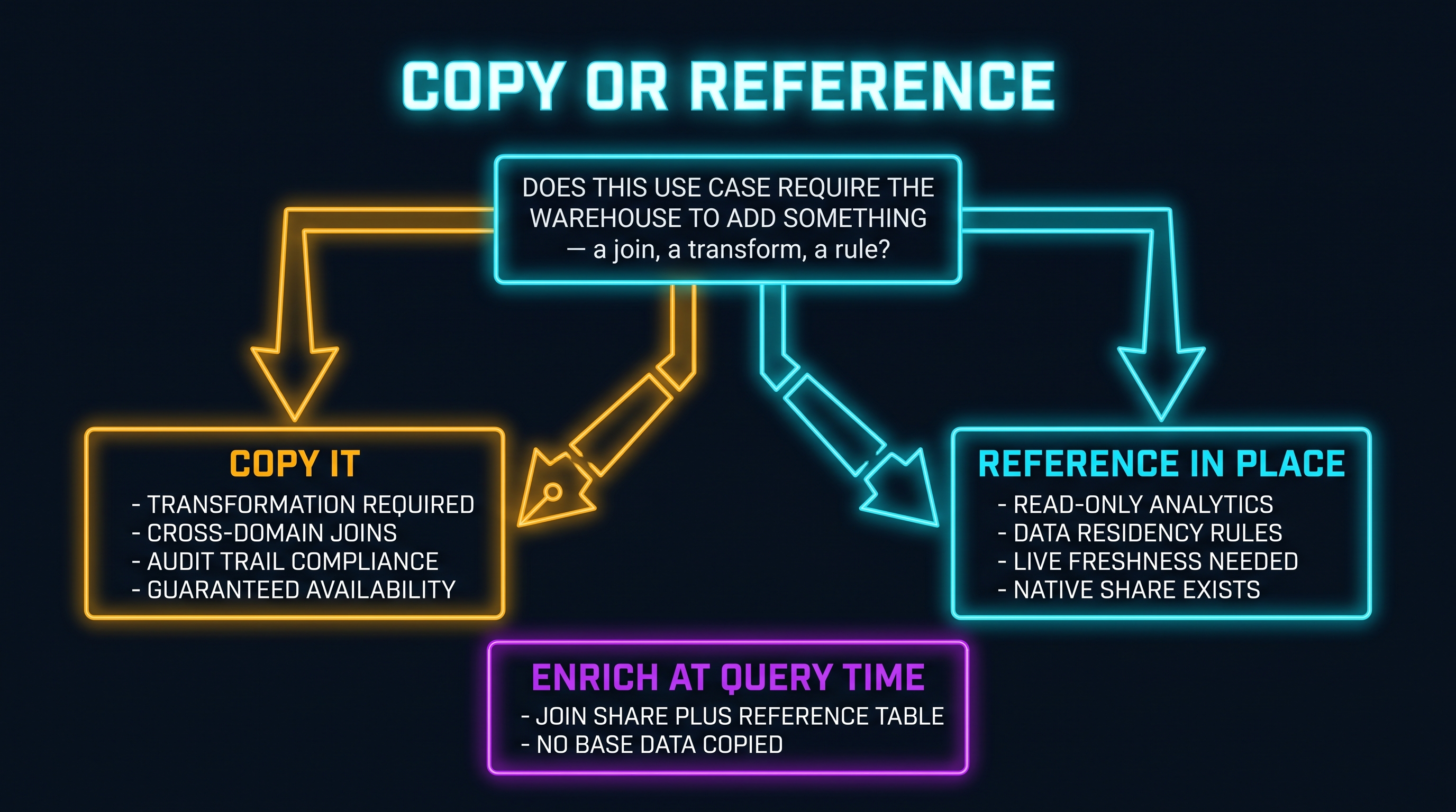 Copy or Reference: the data architect's decision framework for zero-copy architecture