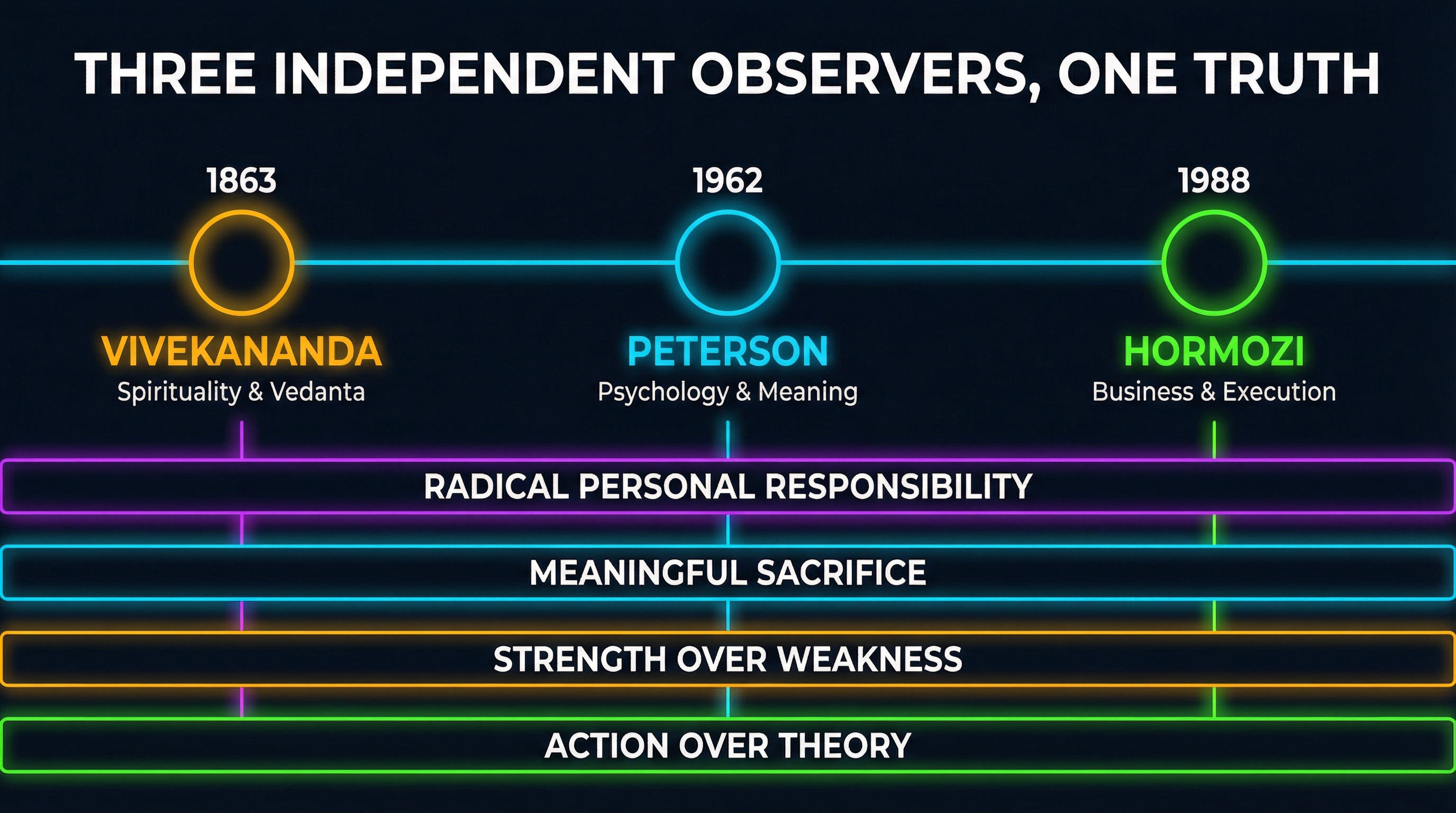 My Three Gurus — 160-Year Convergence Timeline