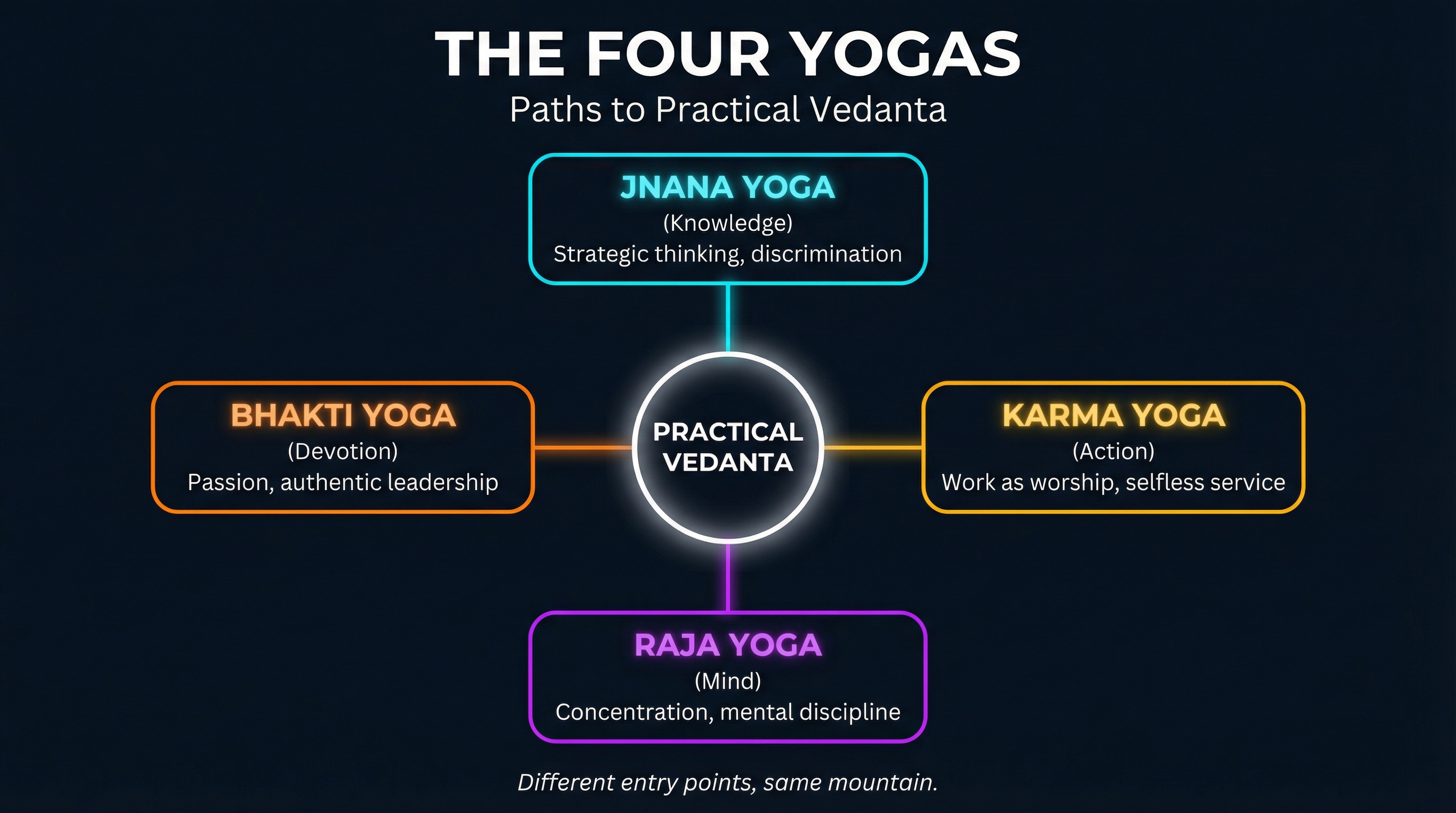 The Four Yogas — Paths to Practical Vedanta
