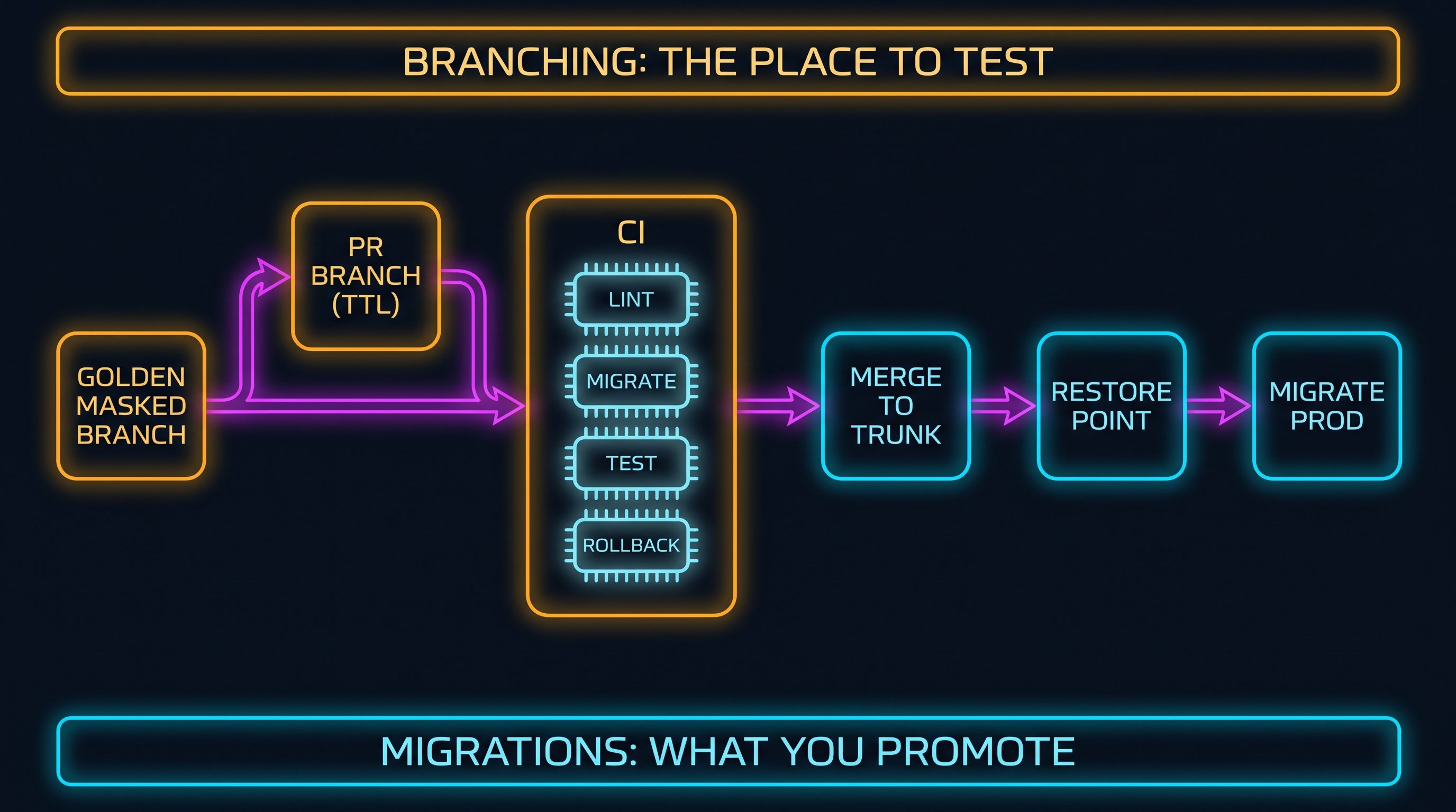 Diagram of the two building blocks of trunk-based development for databases. Across the top a band labeled branching is the place to test; across the bottom a band labeled migrations are what you promote. The flow runs left to right: a golden masked branch forks into an ephemeral PR branch with a time-to-live tag, which feeds a CI stage containing lint, migrate, test, rollback round-trip, and N minus 1 compatibility; that merges to the trunk changelog, which takes a restore point and then migrates production.