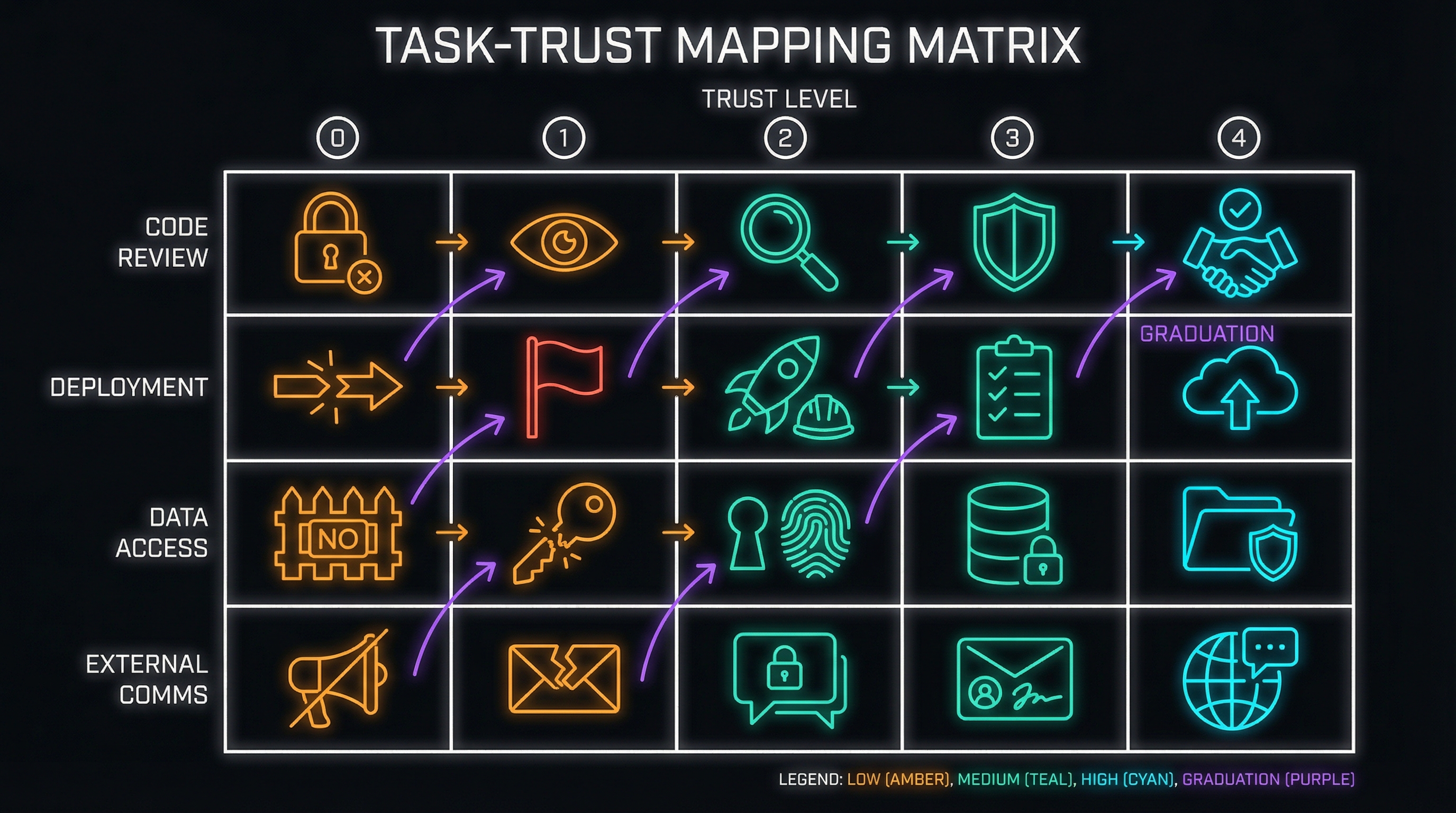 Task-Trust Mapping Matrix
