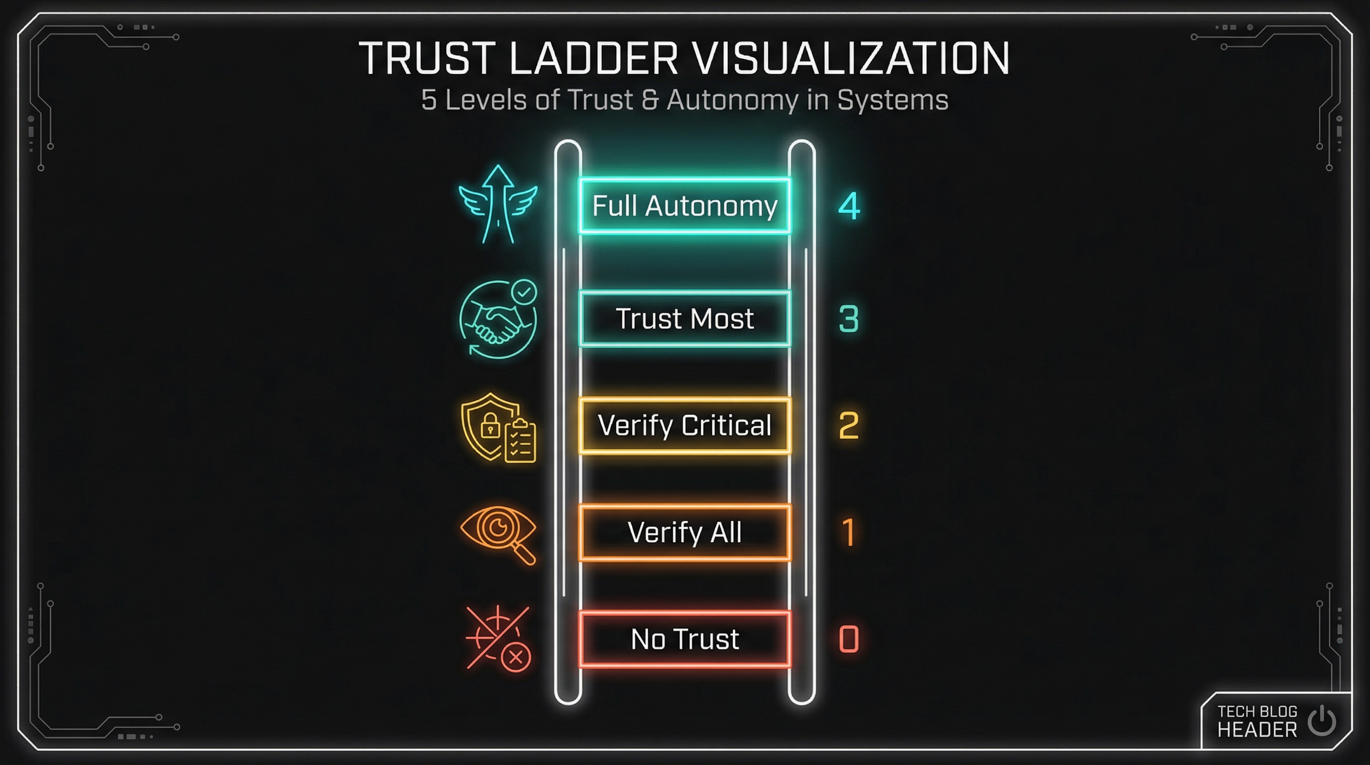 The Trust Ladder: A Framework for Calibrating AI Autonomy