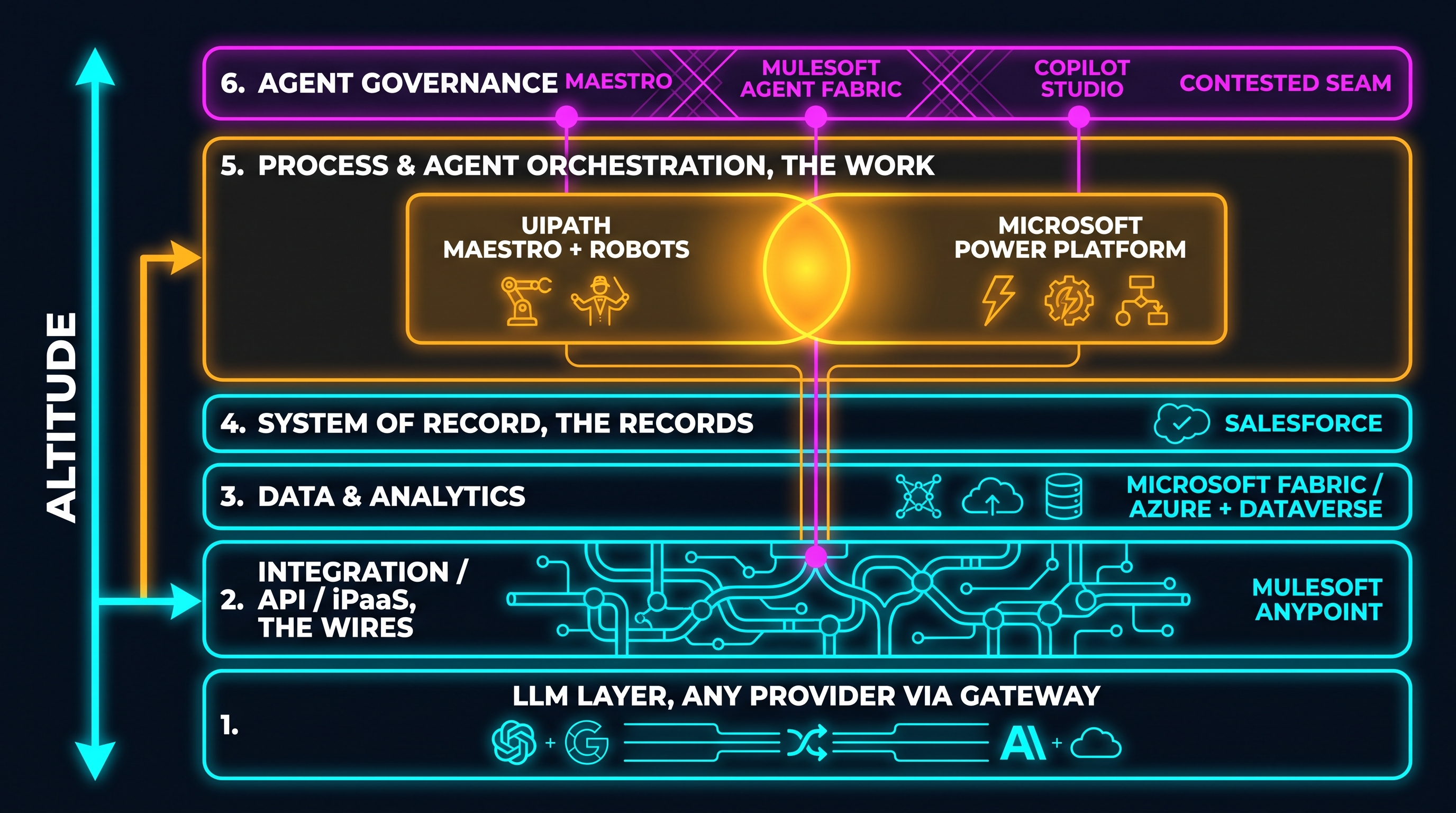 A six-layer altitude stack rising from bottom to top: an LLM gateway at the base feeding any provider, then MuleSoft Anypoint integration wiring sitting low as the wires, then data and analytics on Microsoft Fabric and Azure, then Salesforce as the system of record, then a bright amber orchestration band where UiPath Maestro and Microsoft Power Platform overlap in a Venn as the work, topped by a magenta contested seam labeled agent governance where Maestro, MuleSoft Agent Fabric, and Copilot Studio all reach in