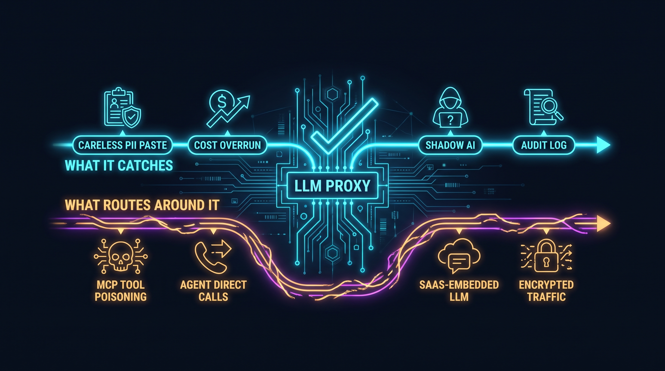 An LLM proxy in the center: a top path of risks it catches (careless PII paste, cost overrun, shadow AI, audit log) passes through it, while a bottom path (MCP tool poisoning, agent direct calls, SaaS-embedded LLMs, encrypted traffic) routes around it unseen