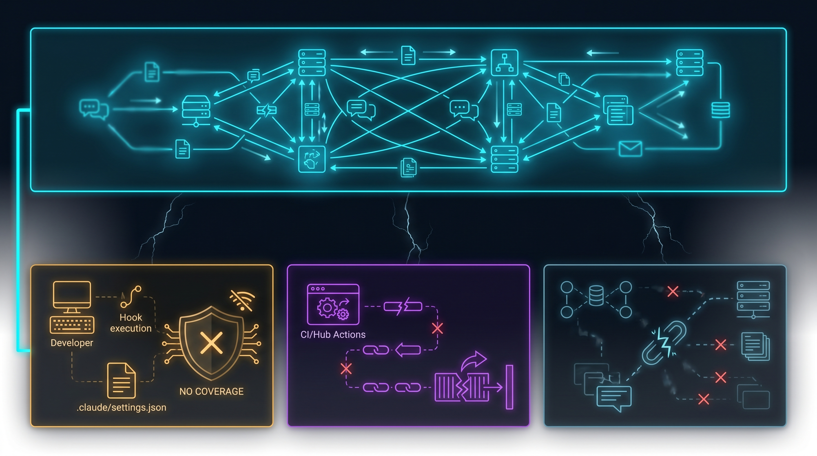 Attack surface coverage map: where witness.ai has visibility vs. the configuration, CI/CD, and MCP supply chain layers it cannot reach in a Claude Code environment