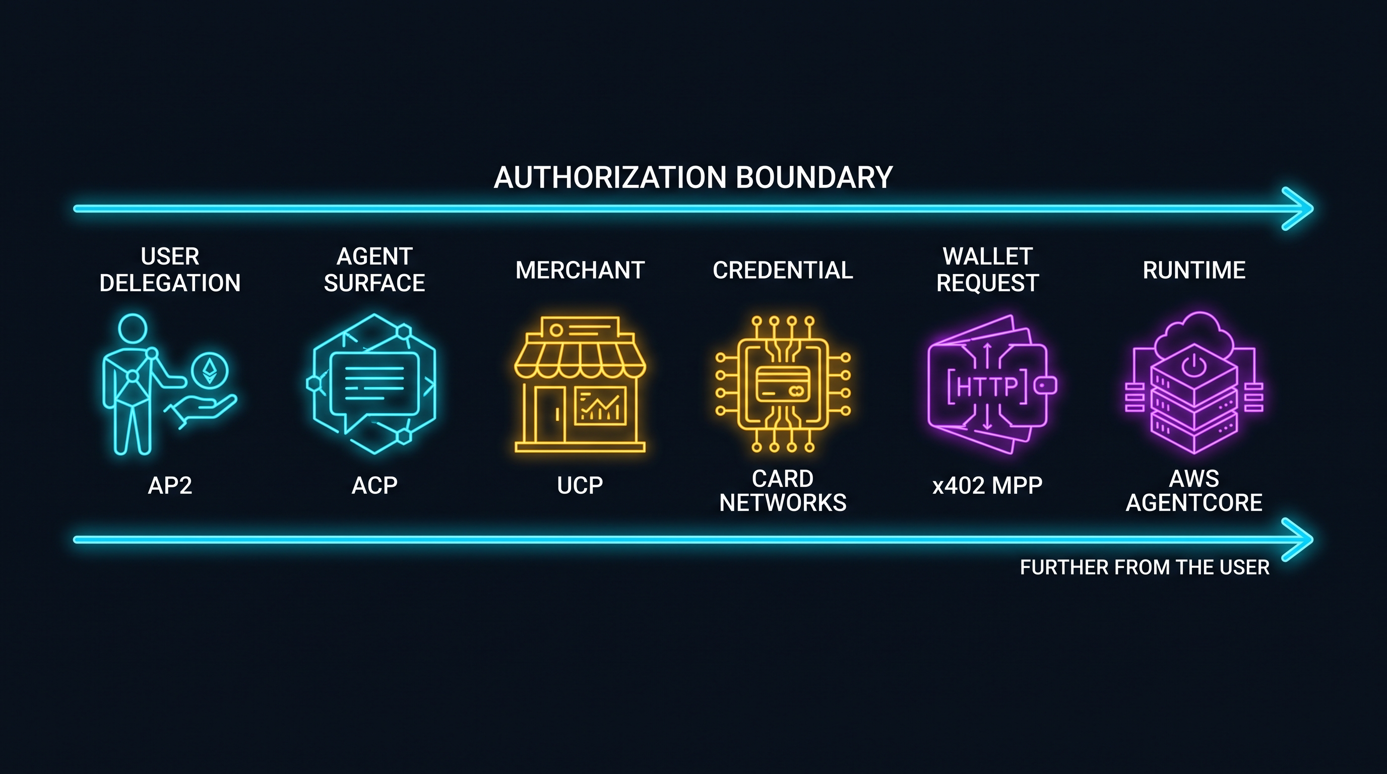 Six agentic-payment approaches plotted on a single authorization-boundary axis, from user delegation at the upstream end to the execution runtime at the downstream end: AP2, ACP, UCP, the card networks, x402 and MPP, and AWS AgentCore