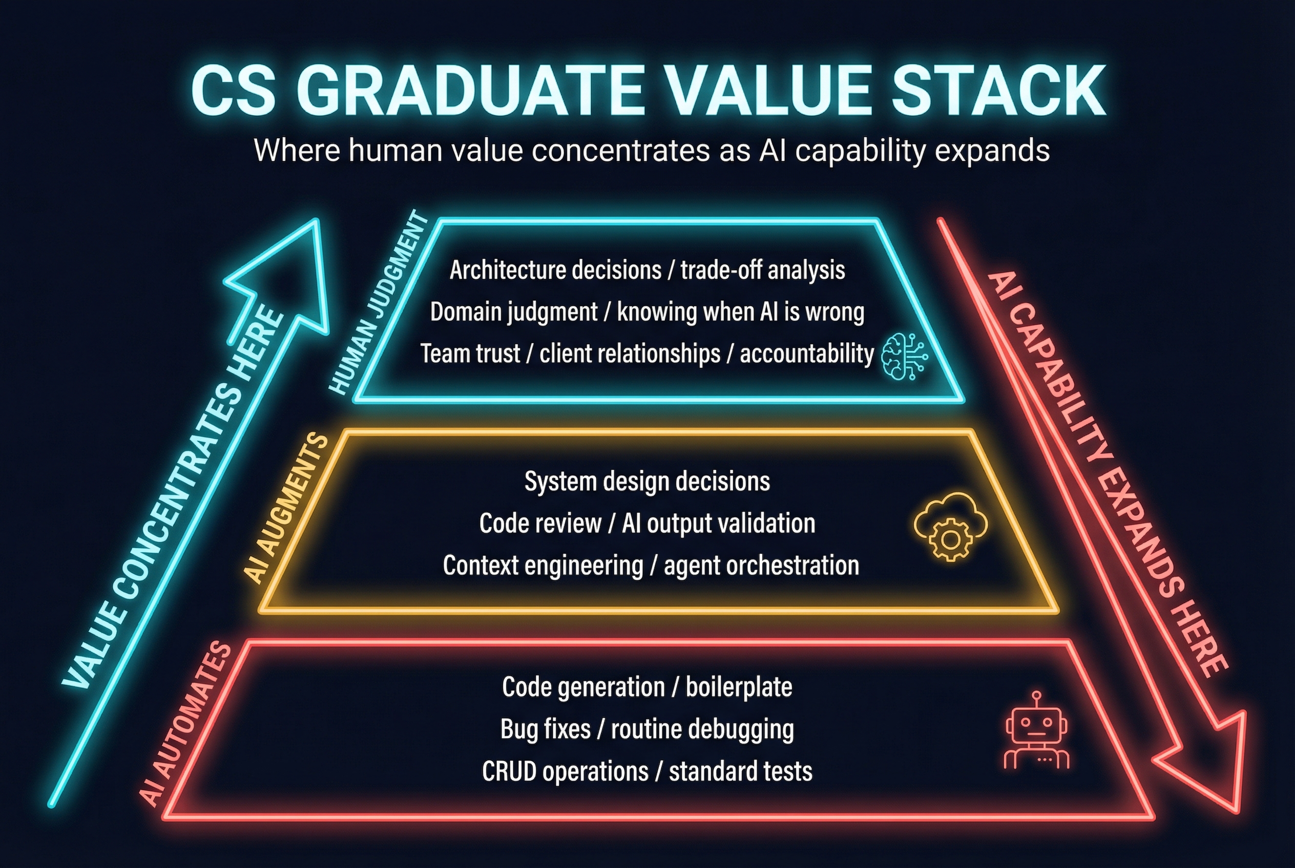 CS Graduate Value Stack