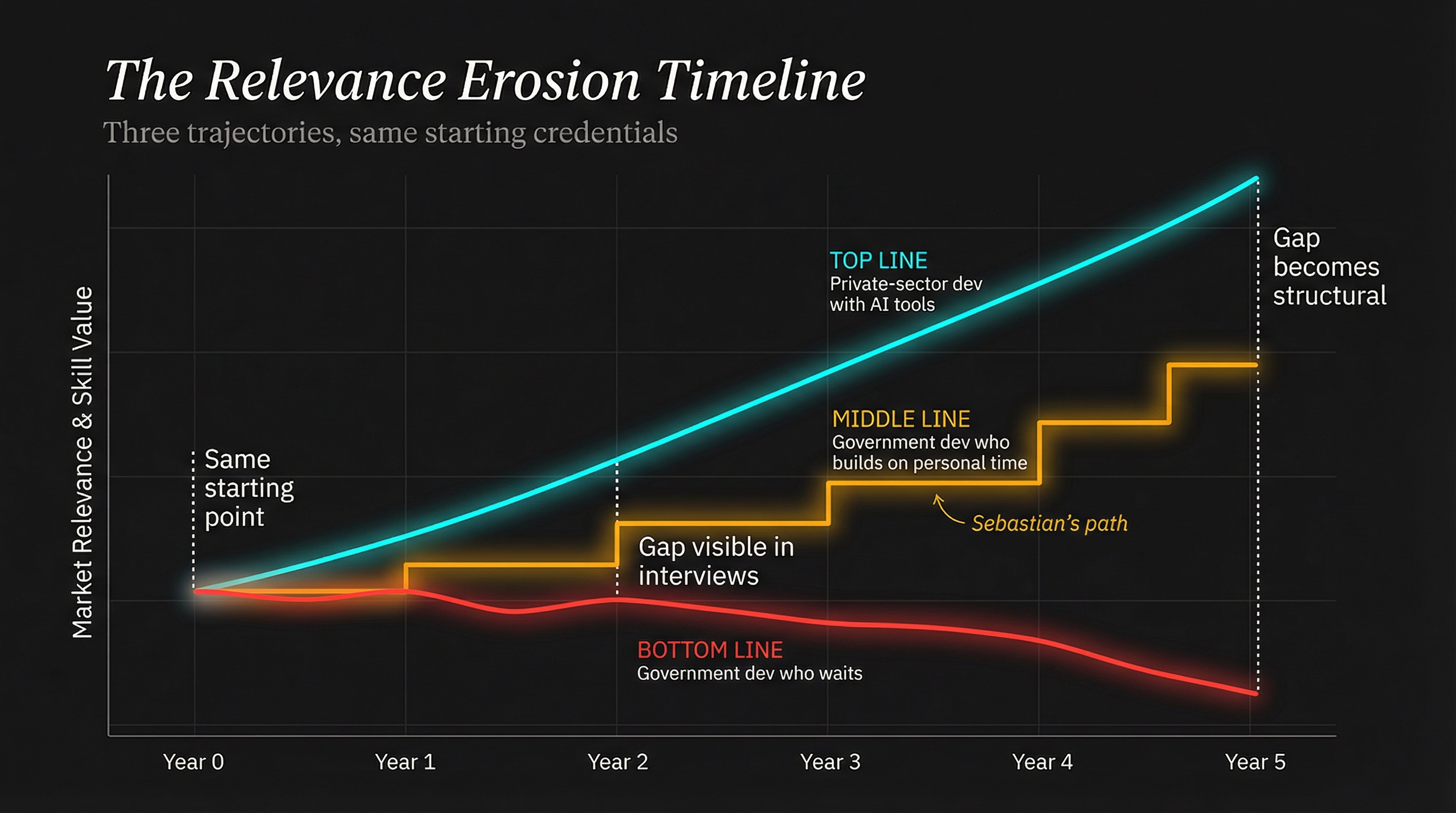 The Relevance Erosion Timeline