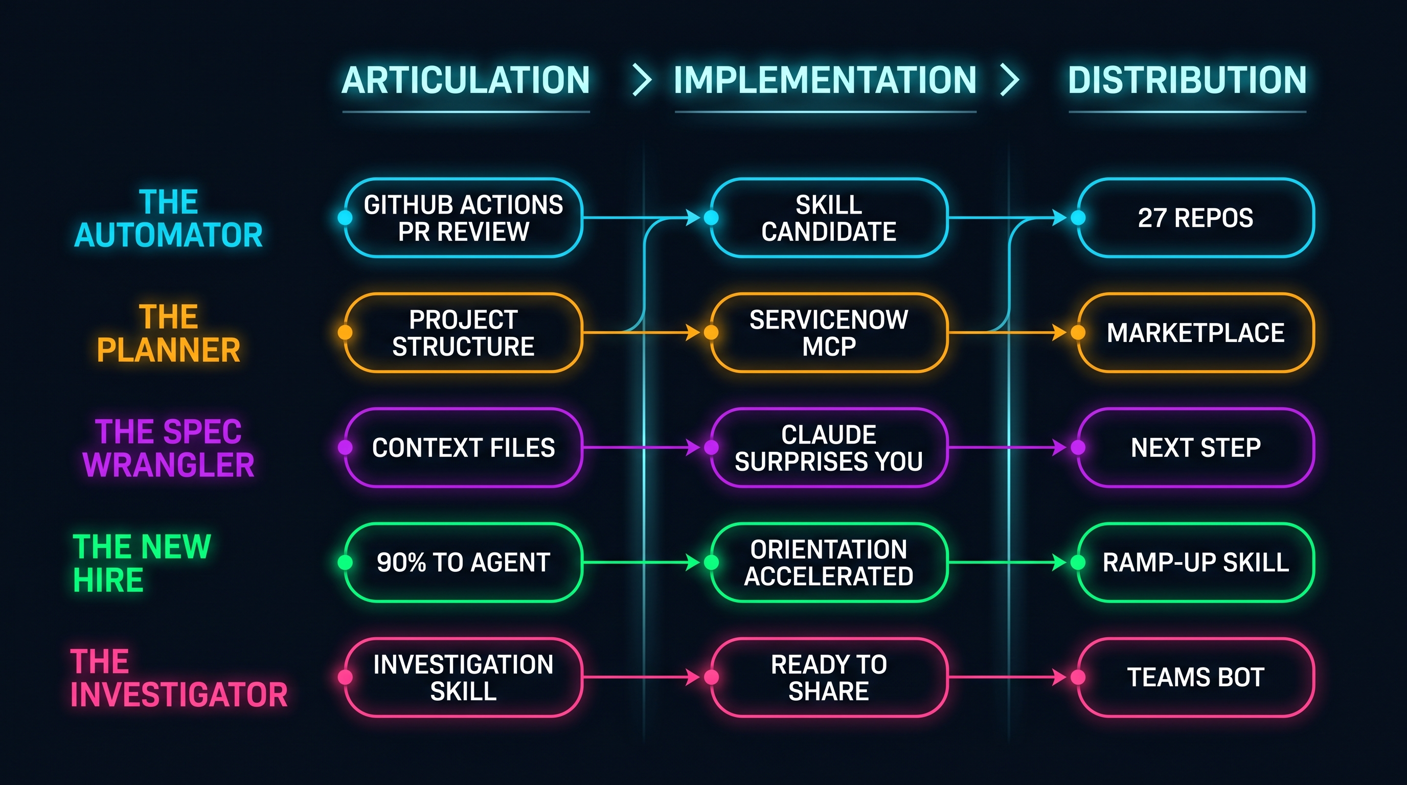 From First Step to Packaged Skill — Five Implementation Patterns