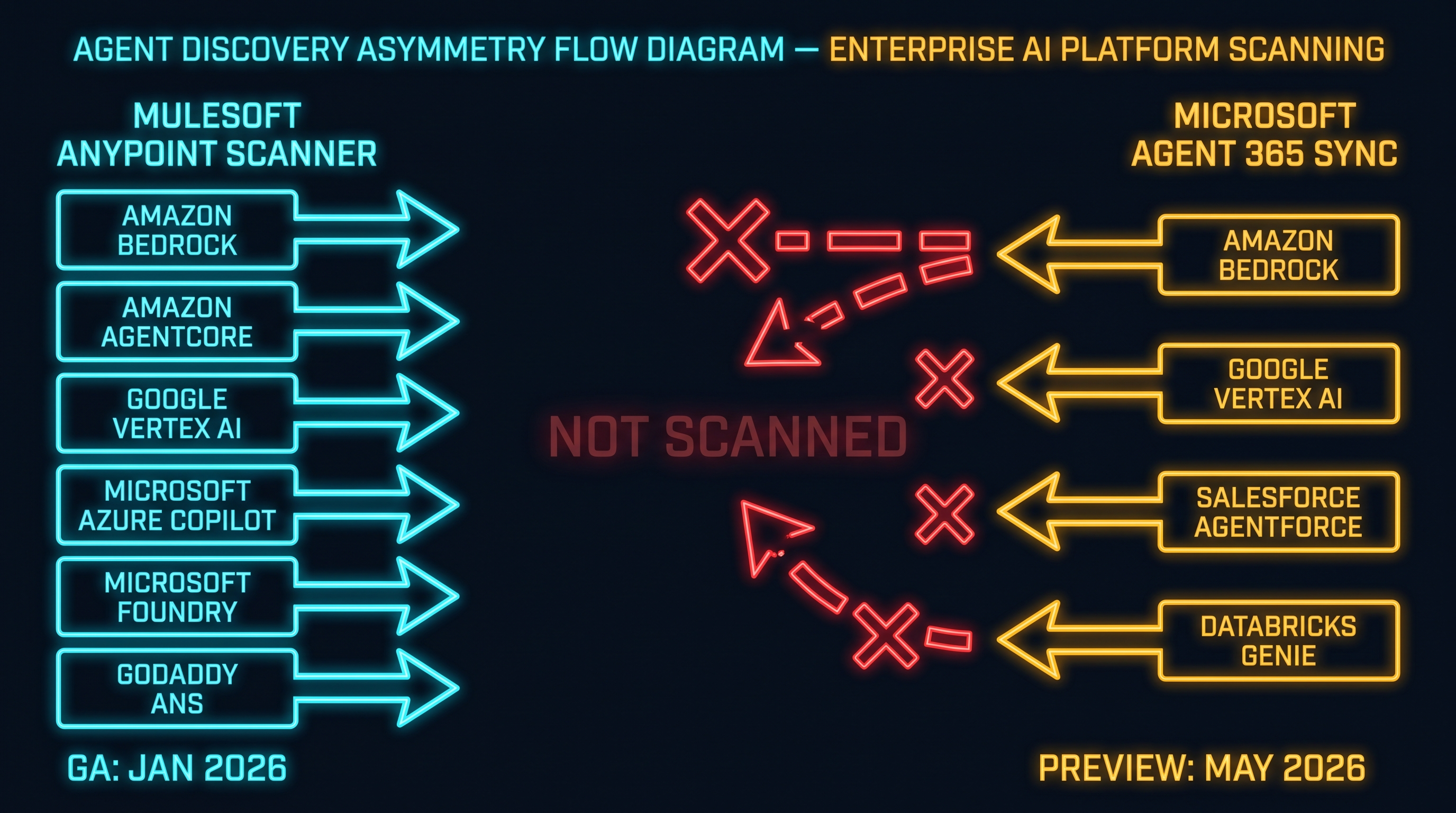 The agent discovery asymmetry: MuleSoft scans Microsoft while Microsoft syncs Agentforce — the two registries that each see the other's agents but not each other