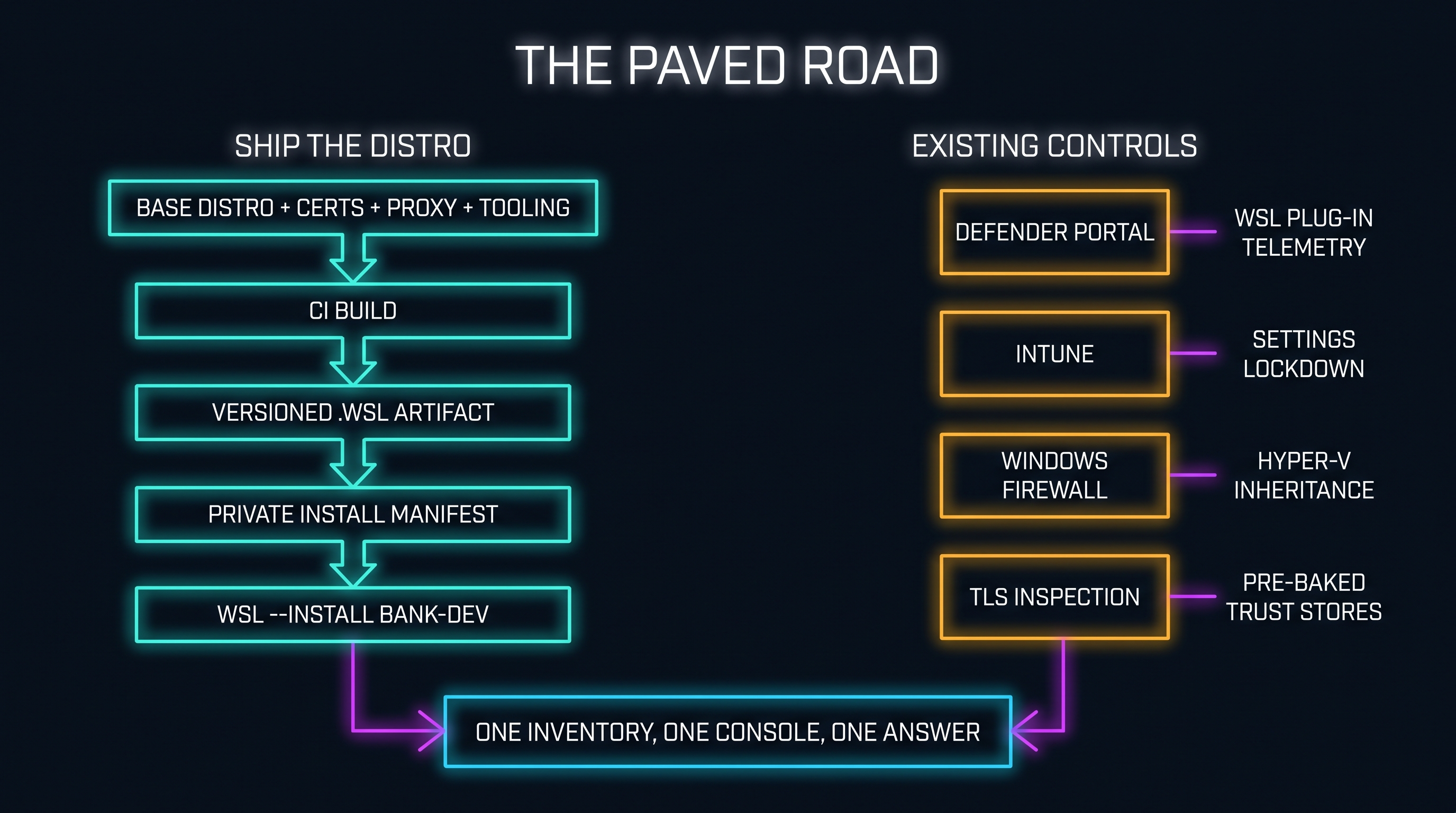 The paved road: a CI-built versioned WSL distro artifact lane beside an existing-controls mapping lane