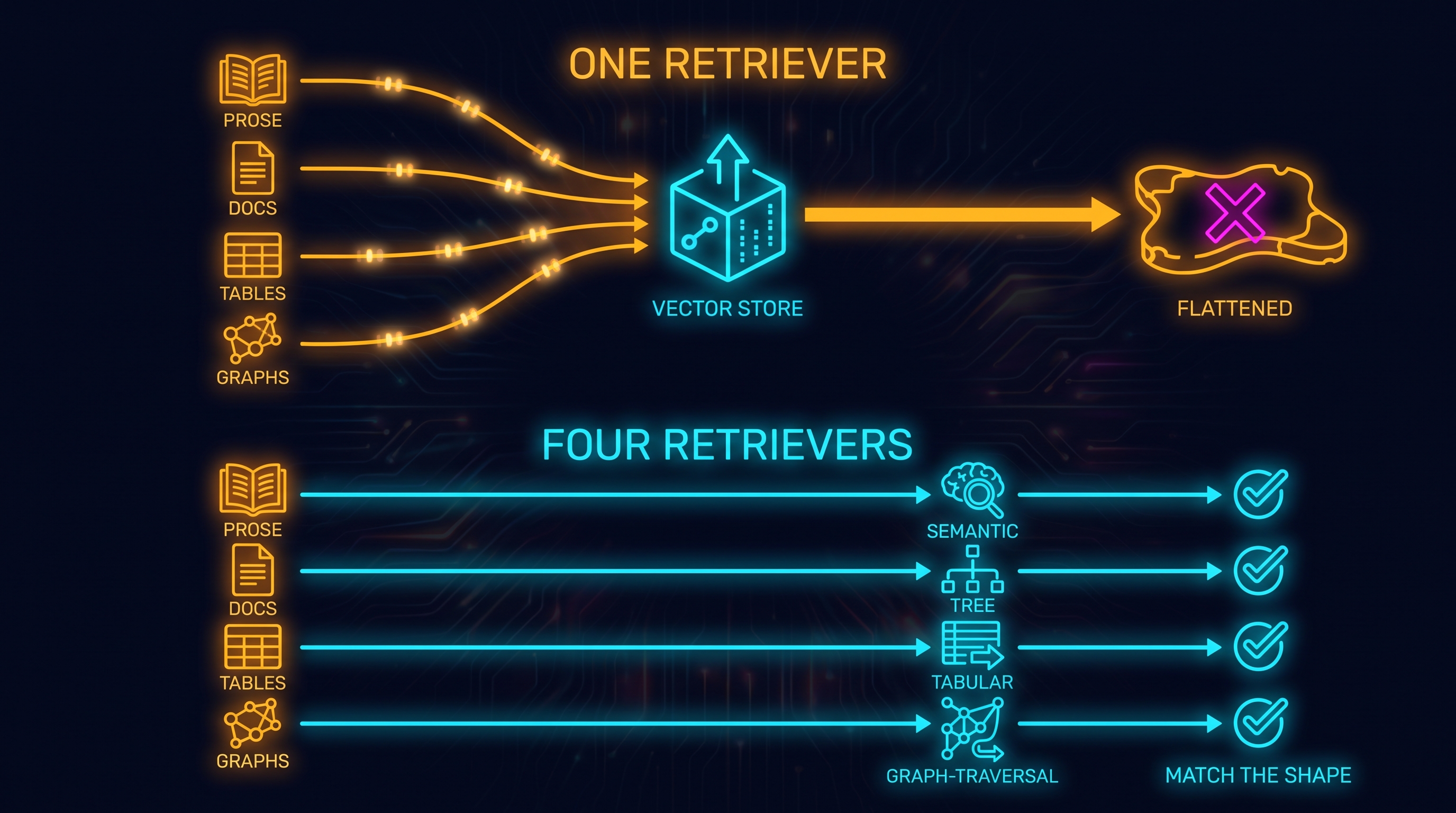 Diagram contrasting one vector-store retriever flattening four knowledge shapes into a wrong result against four shape-matched retrievers (semantic, tree, tabular, graph traversal) each returning a correct citation